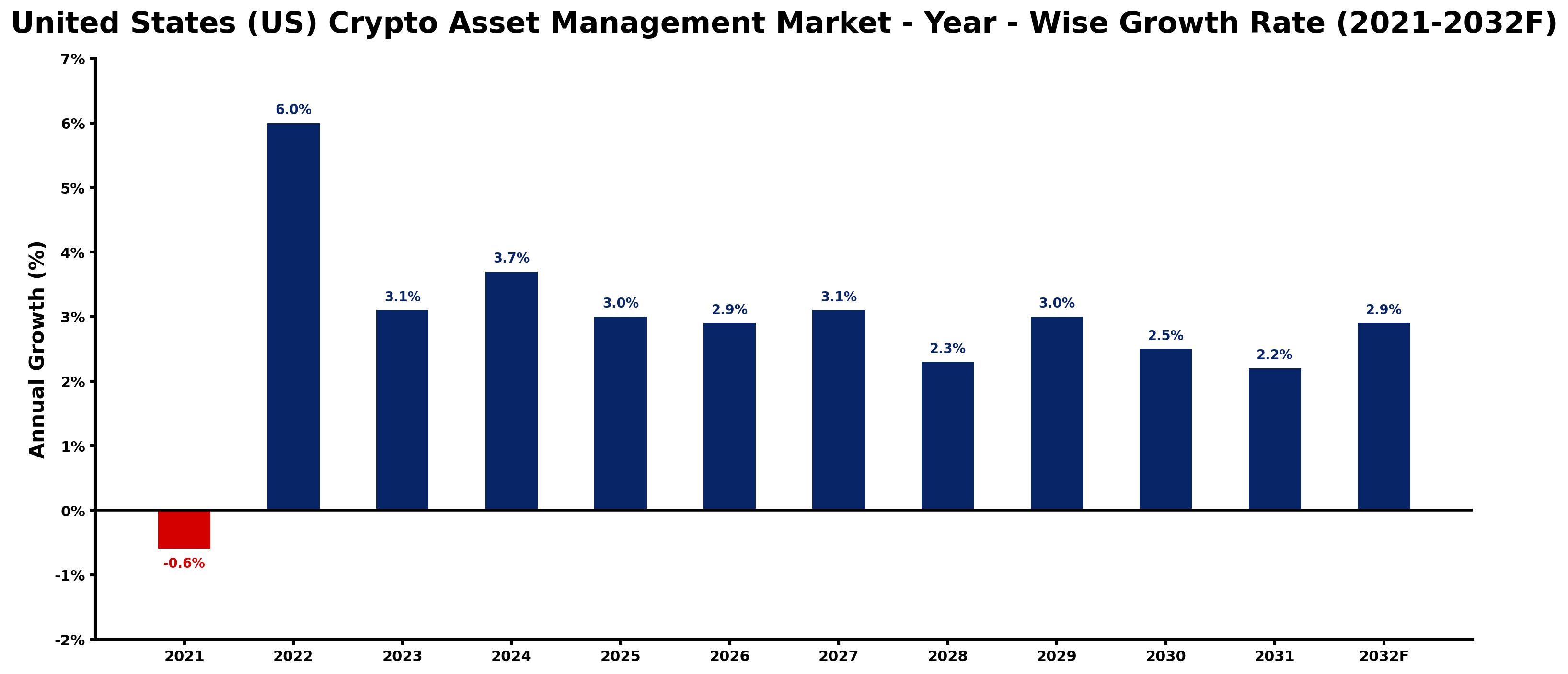 United States (US) Crypto Asset Management Market Year-wise Growth Rate and Key Drivers