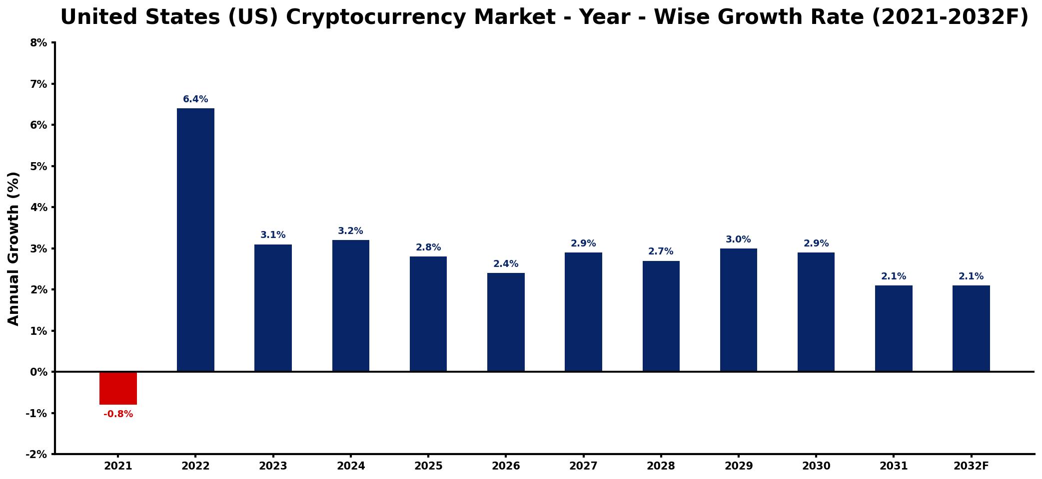 United States (US) Cryptocurrency Market Year-wise Growth Rate and Key Drivers