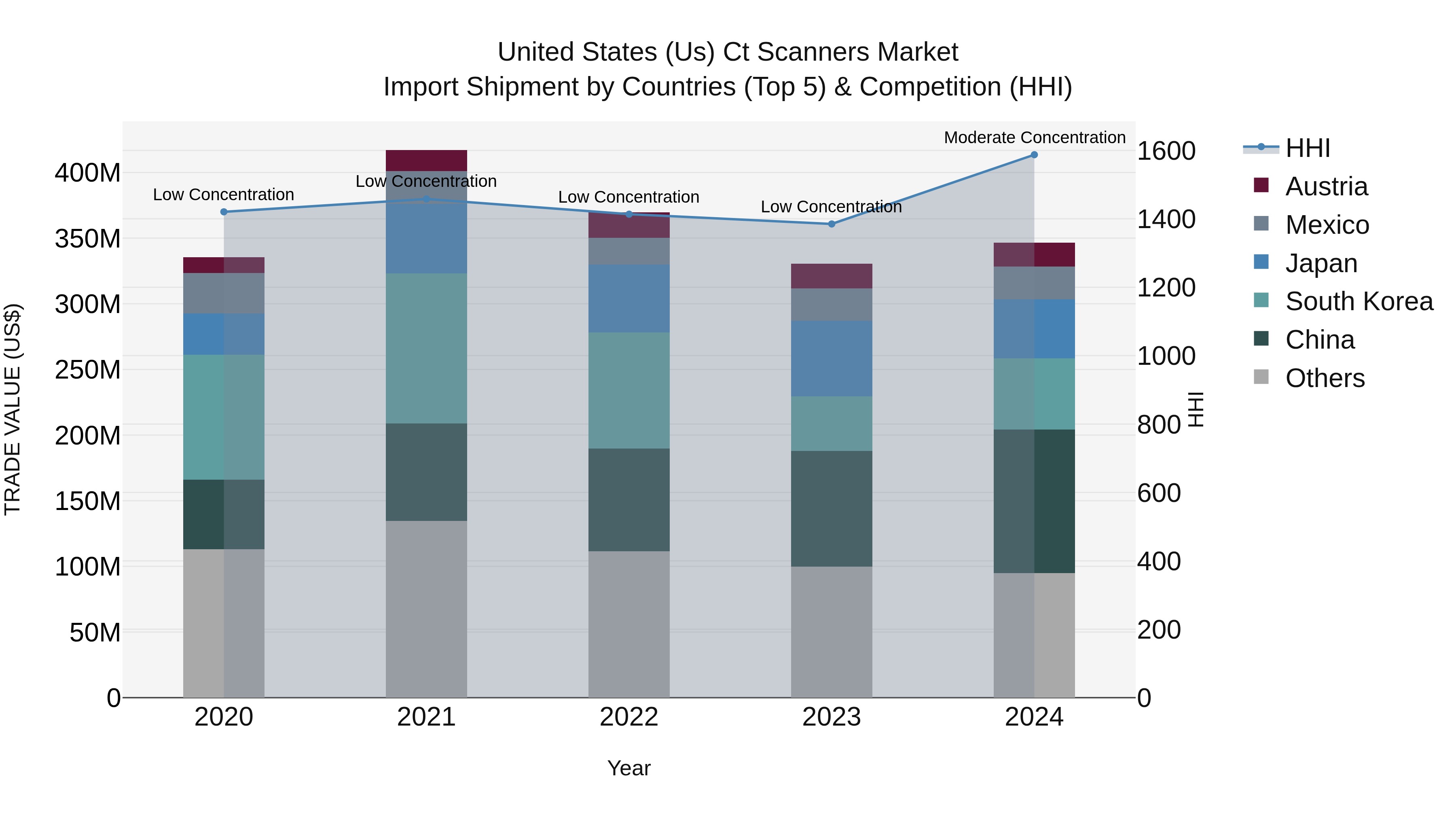United States (US) Ct Scanners Market Top 5 Importing Countries and Market Competition (HHI) Analysis