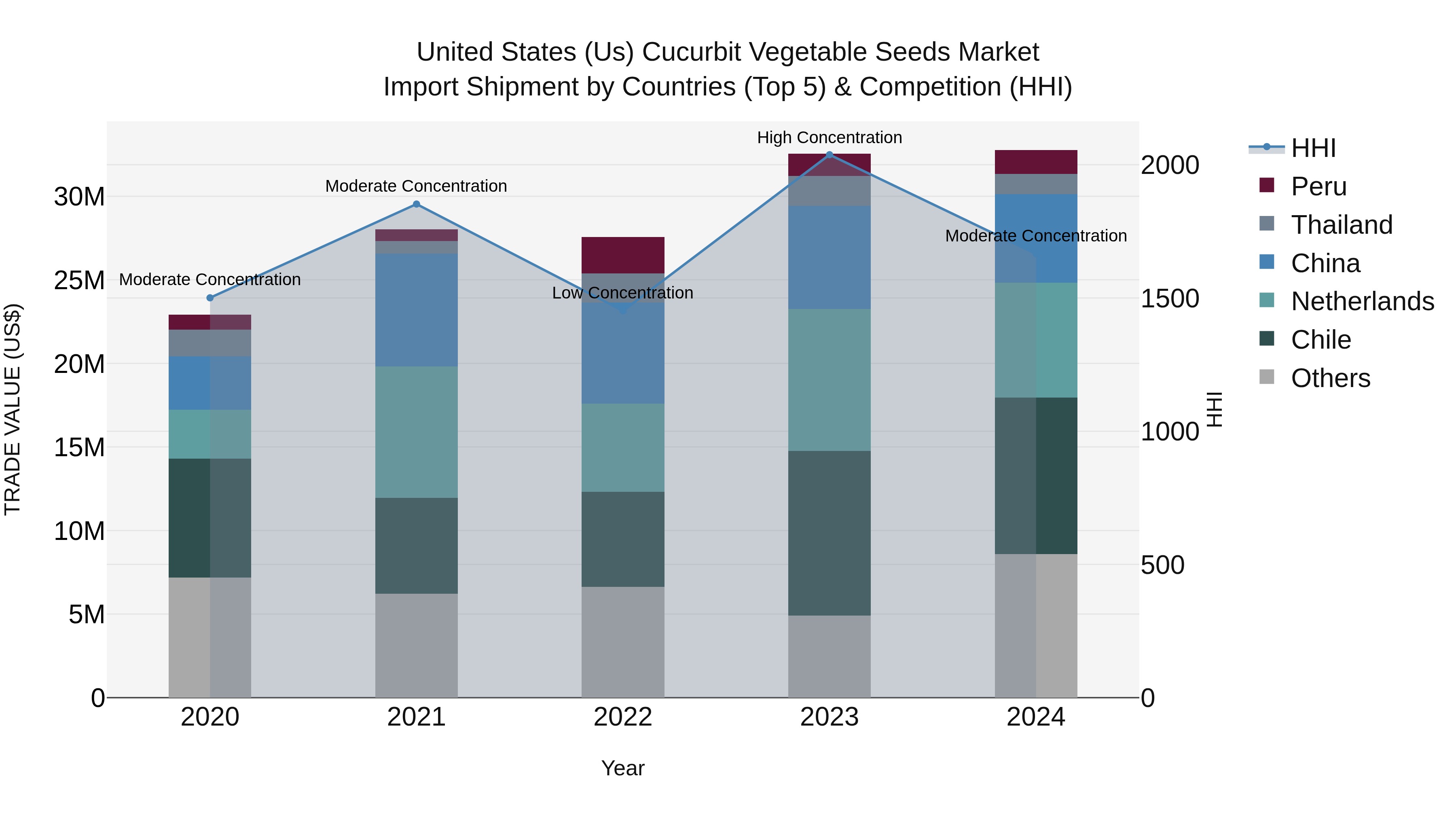 United States (US) Cucurbit Vegetable Seeds Market Top 5 Importing Countries and Market Competition (HHI) Analysis