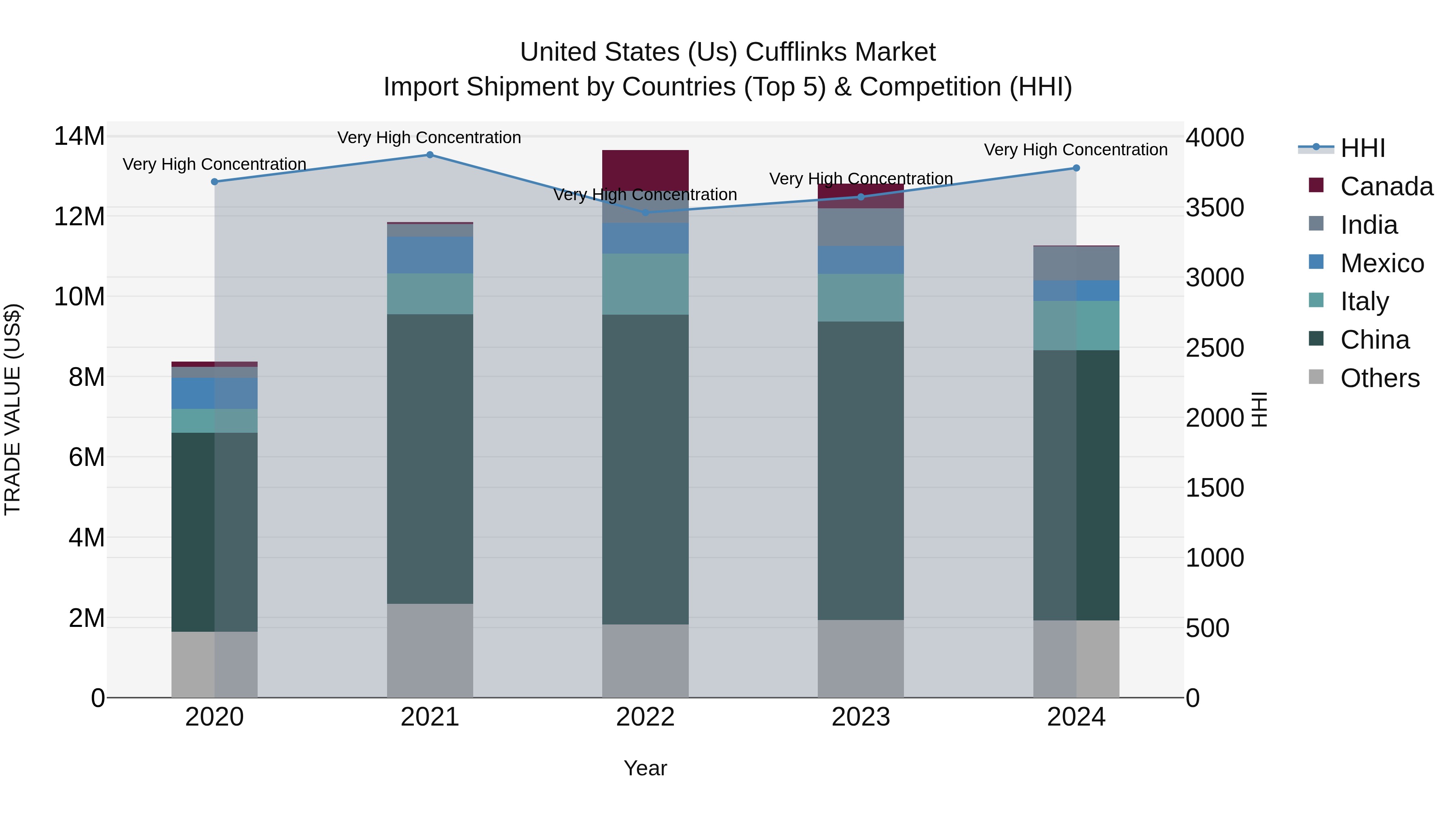 United States (US) Cufflinks Market Top 5 Importing Countries and Market Competition (HHI) Analysis