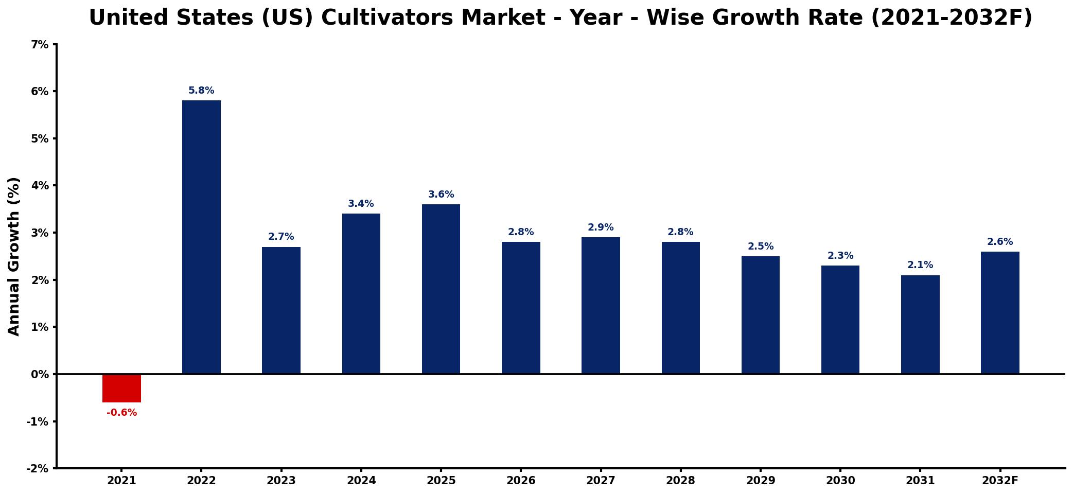 United States (US) Cultivators Market Year-wise Growth Rate and Key Drivers