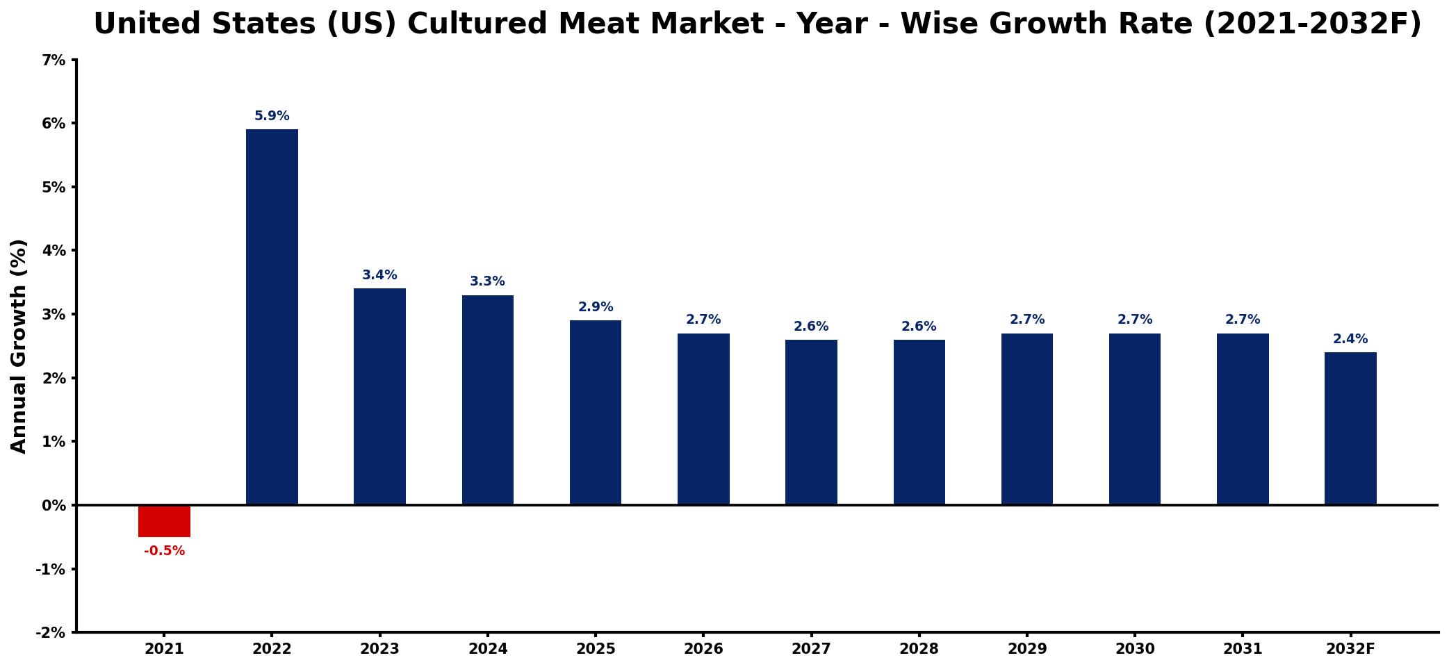 United States (US) Cultured Meat Market Year-wise Growth Rate and Key Drivers