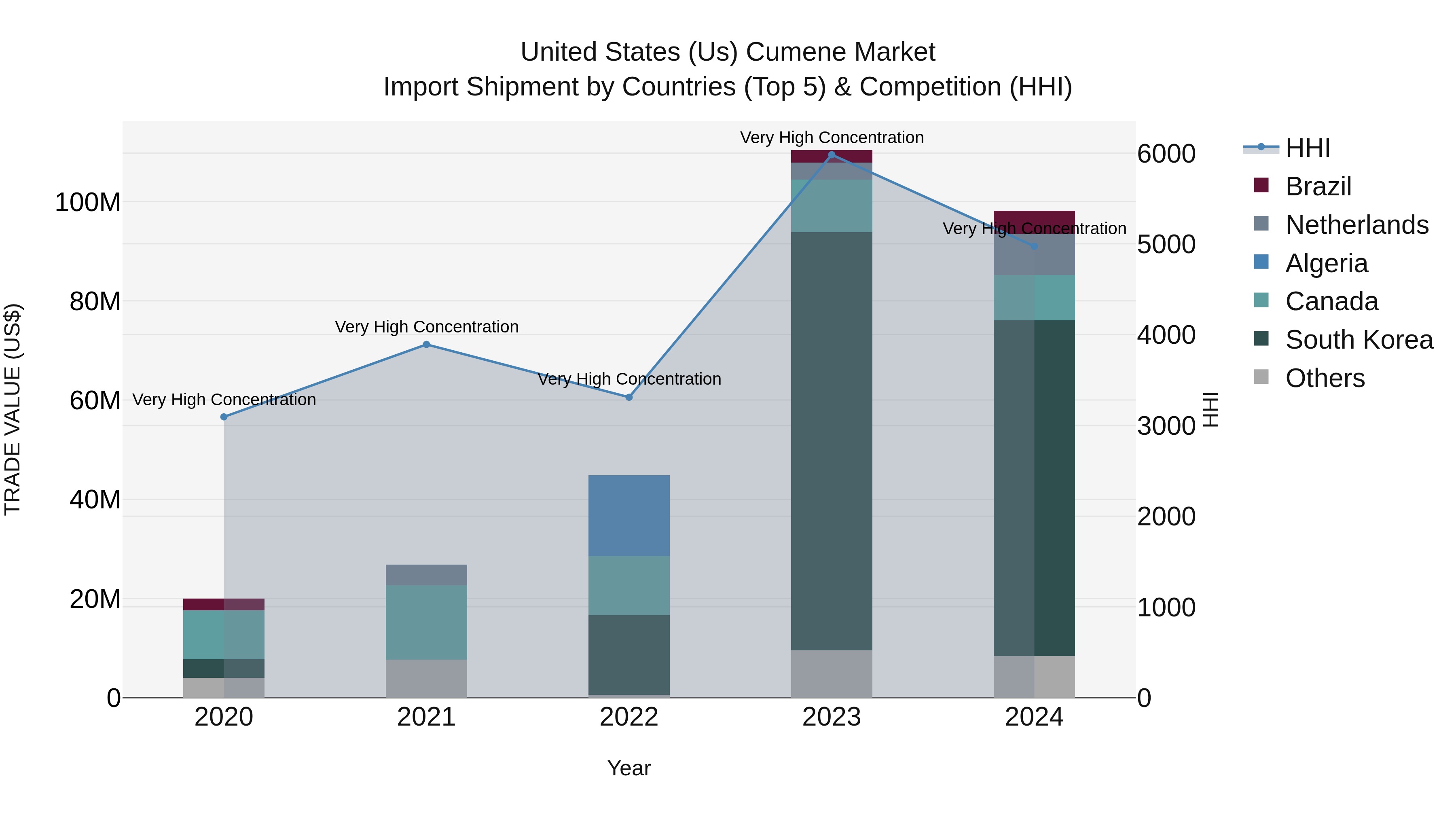 United States (US) Cumene Market Top 5 Importing Countries and Market Competition (HHI) Analysis