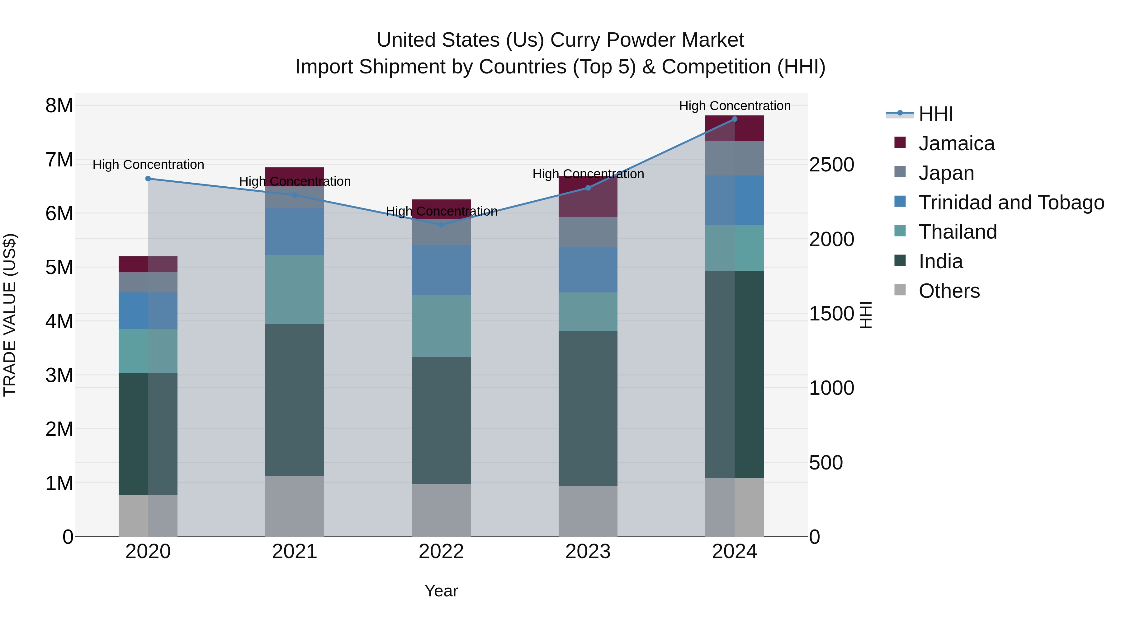 United States (US) Curry Powder Market Top 5 Importing Countries and Market Competition (HHI) Analysis