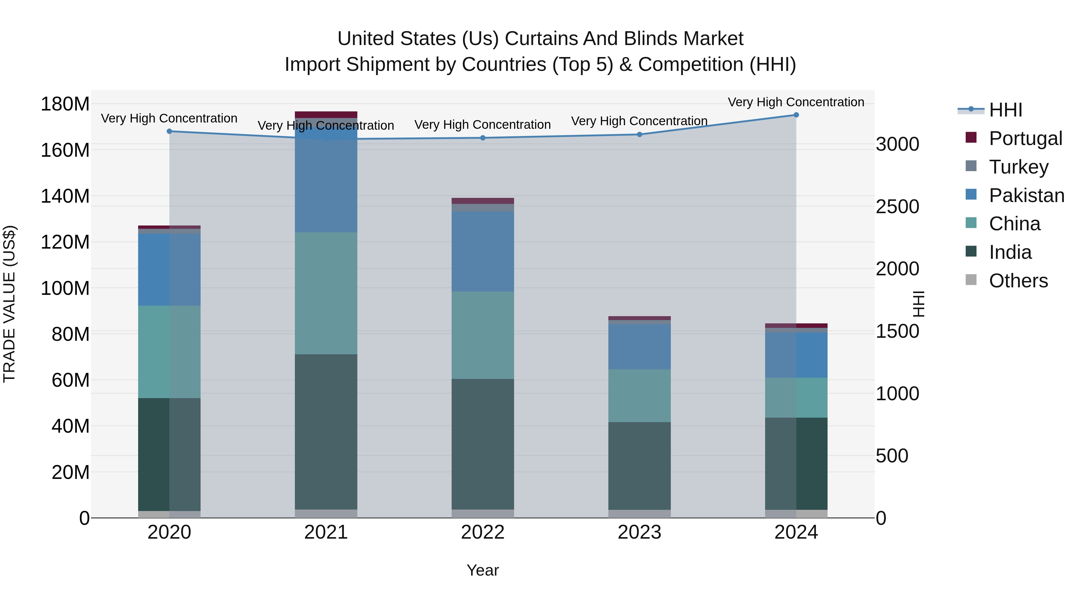 United States (US) Curtains and Blinds Market Top 5 Importing Countries and Market Competition (HHI) Analysis