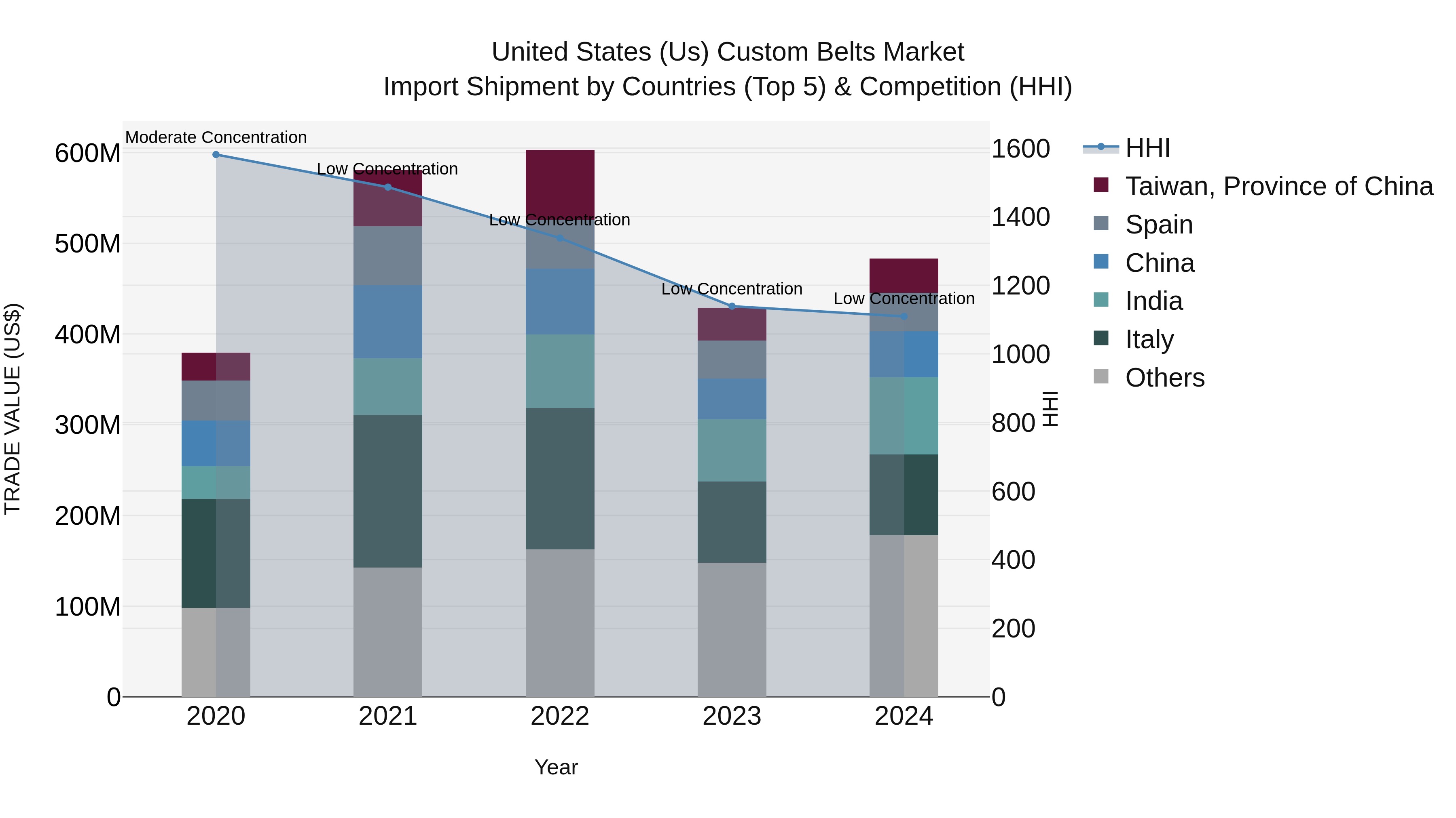 United States (US) CUStom Belts Market Top 5 Importing Countries and Market Competition (HHI) Analysis