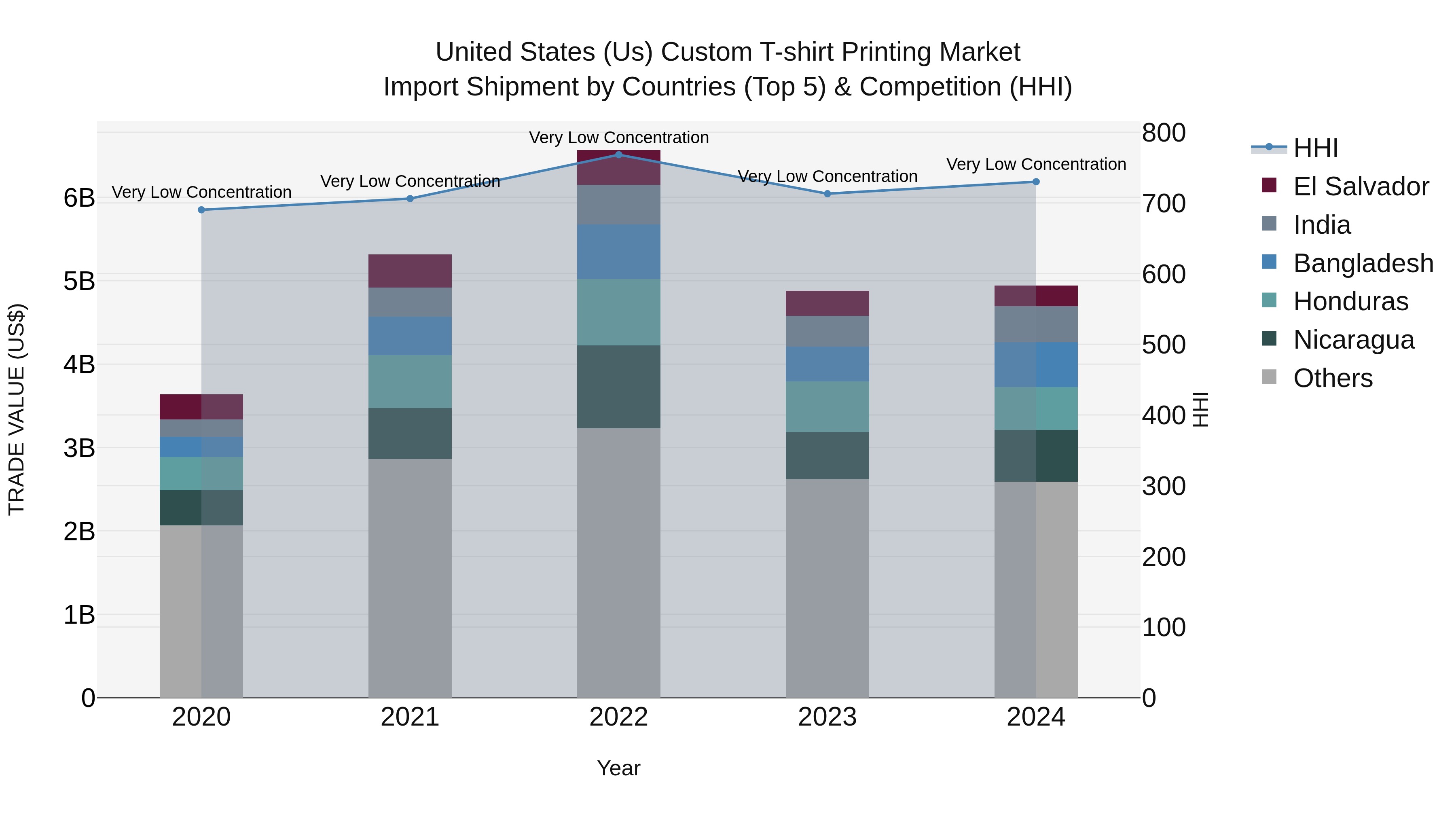 United States (US) CUStom T-shirt Printing Market Top 5 Importing Countries and Market Competition (HHI) Analysis