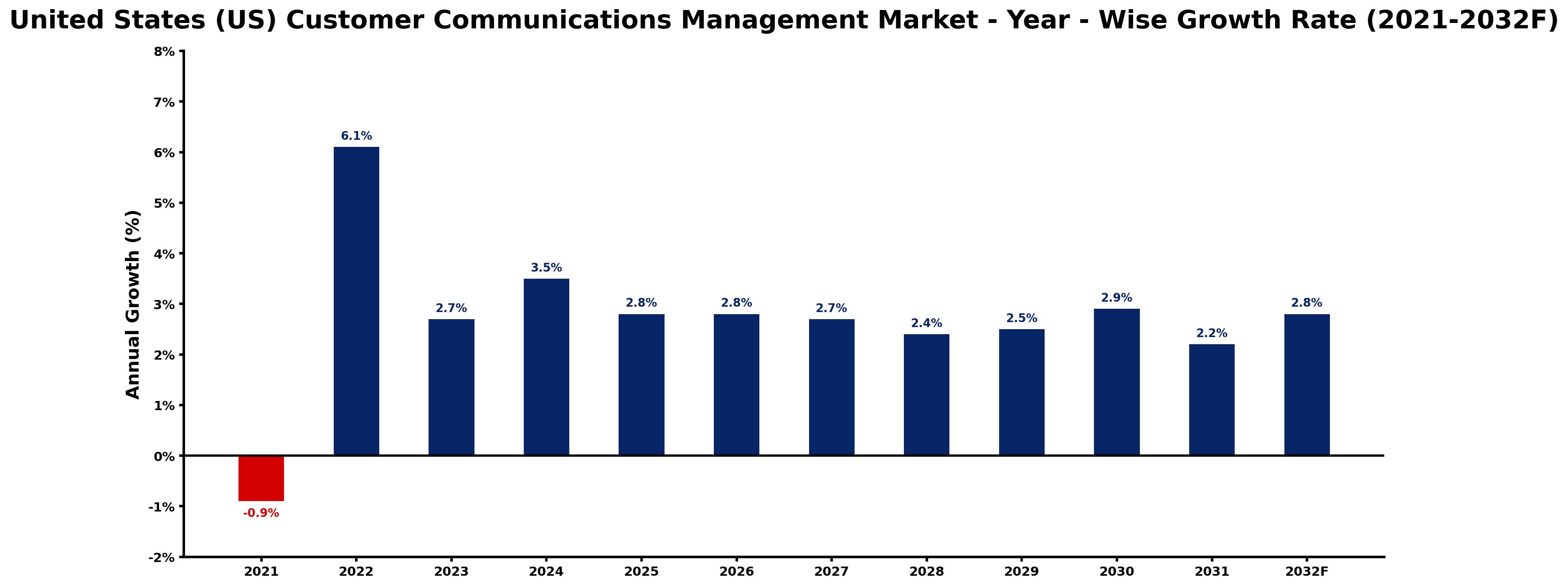United States (US) Customer Communications Management Market Year-wise Growth Rate and Key Drivers