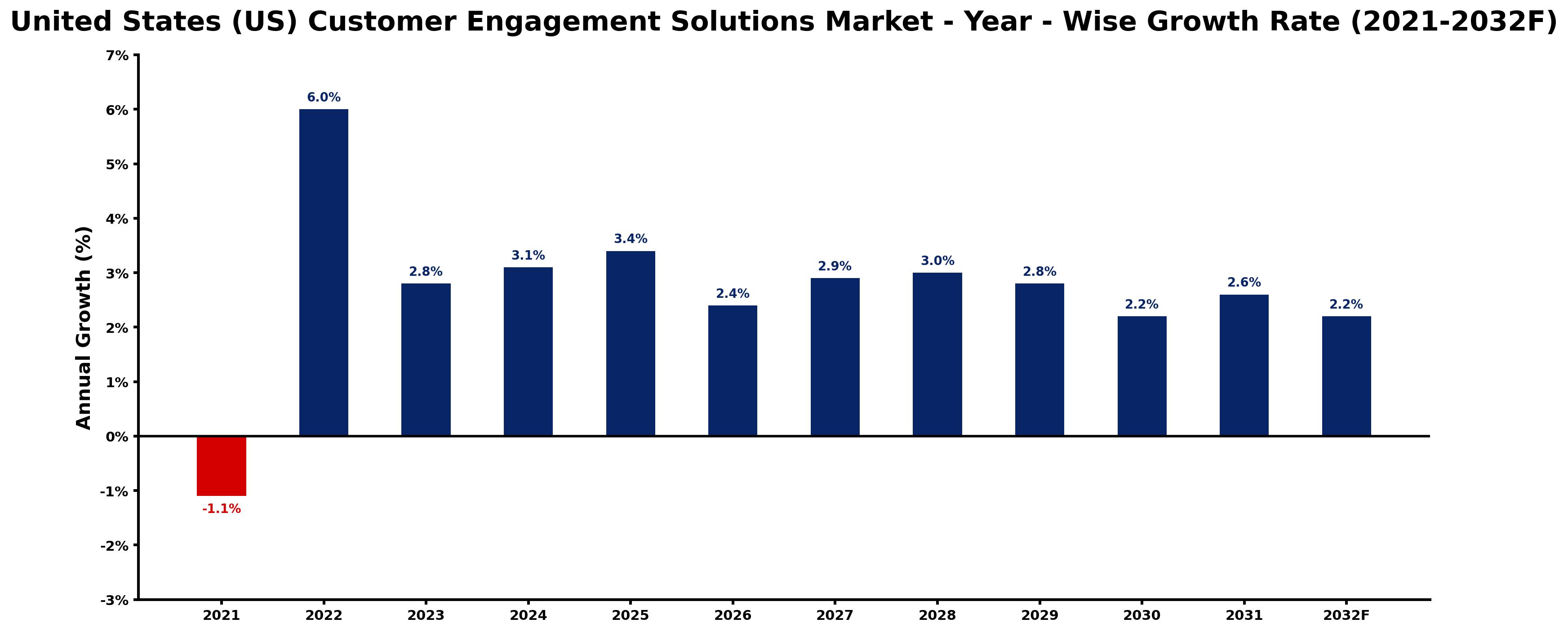 United States (US) Customer Engagement Solutions Market Year-wise Growth Rate and Key Drivers