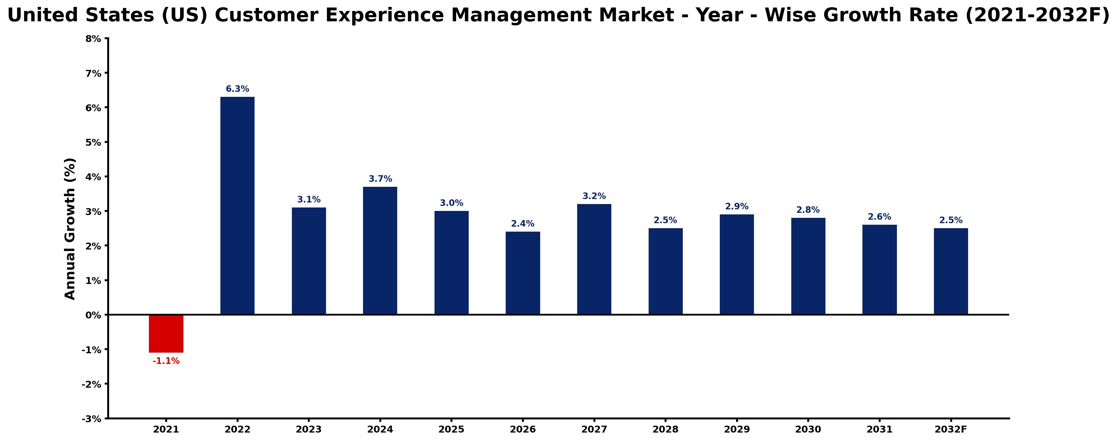 United States (US) Customer Experience Management Market Year-wise Growth Rate and Key Drivers