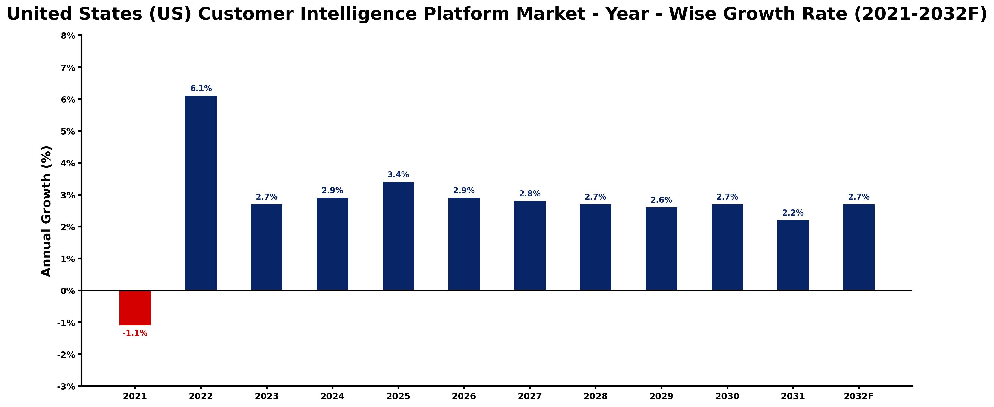United States (US) Customer Intelligence Platform Market Year-wise Growth Rate and Key Drivers
