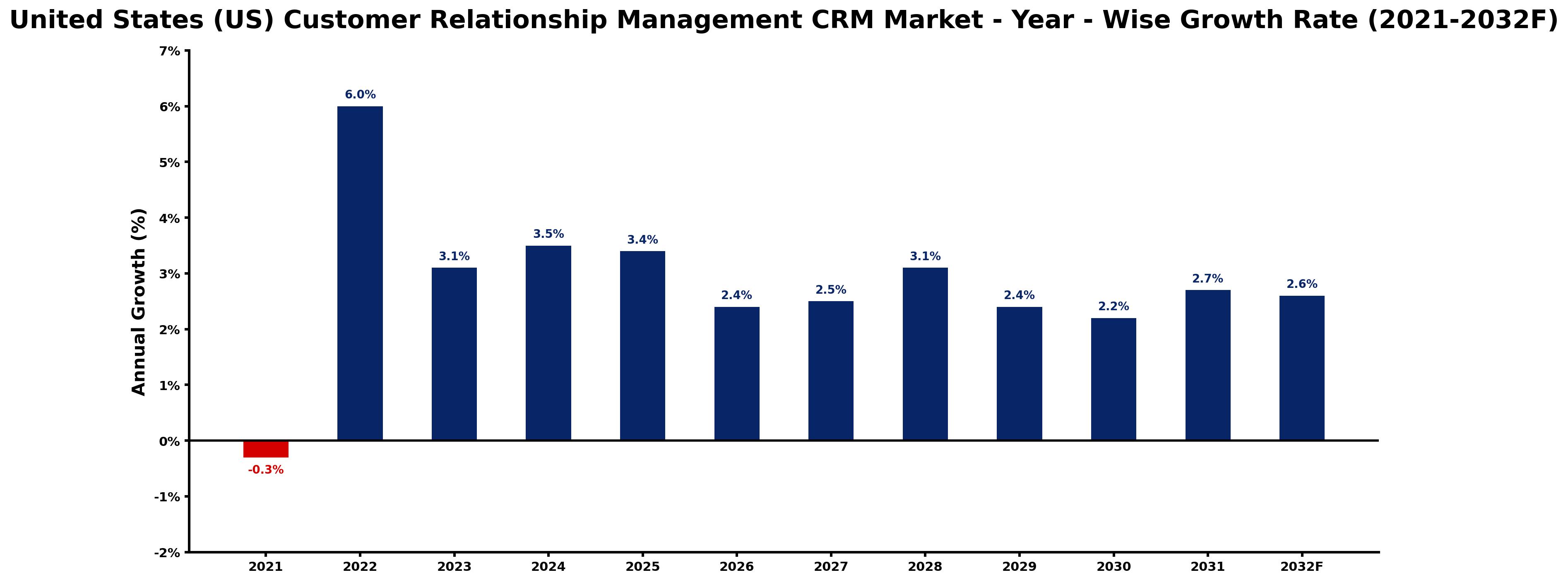 United States (US) Customer Relationship Management CRM Market Year-wise Growth Rate and Key Drivers