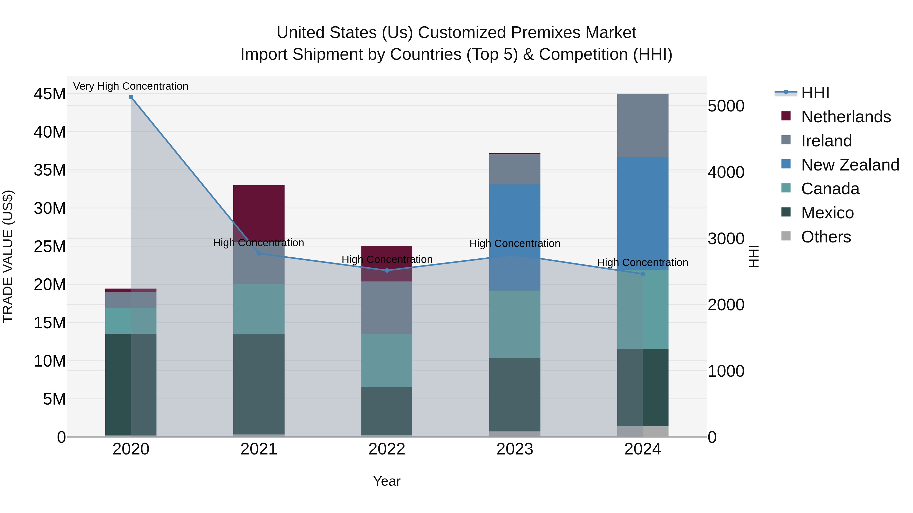 United States (US) CUStomized Premixes Market Top 5 Importing Countries and Market Competition (HHI) Analysis