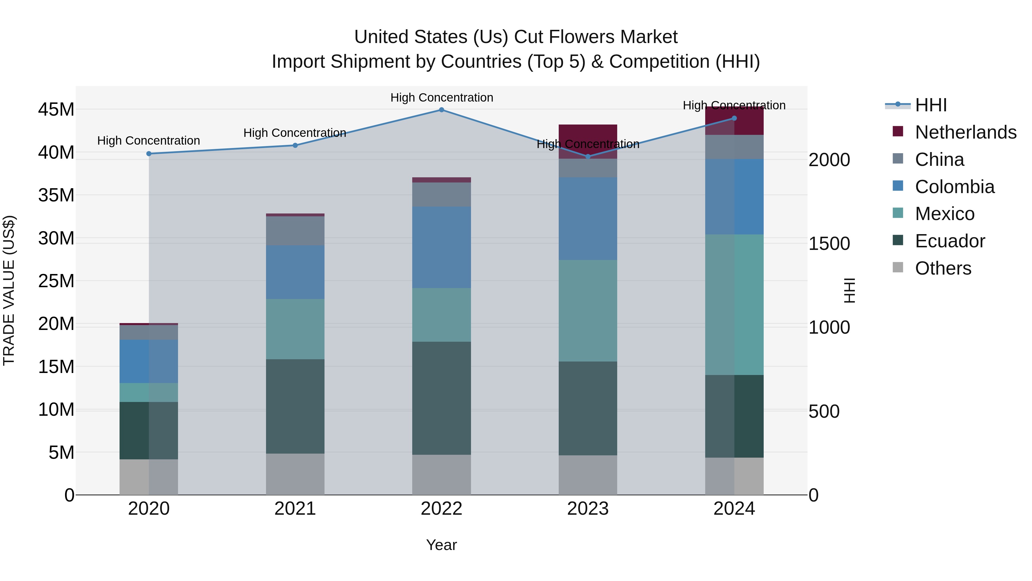 United States (US) Cut Flowers Market Top 5 Importing Countries and Market Competition (HHI) Analysis