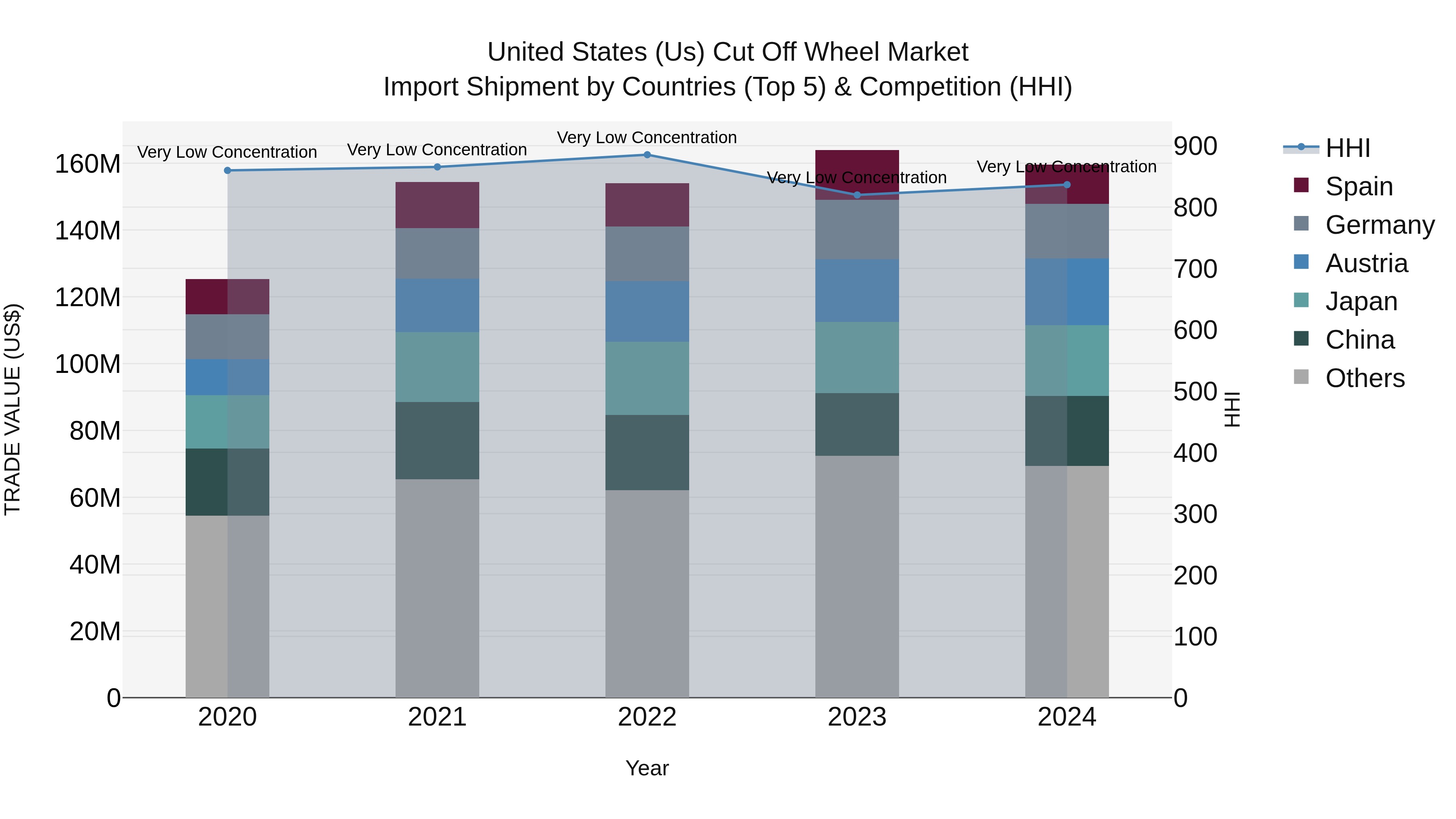 United States (US) Cut Off Wheel Market Top 5 Importing Countries and Market Competition (HHI) Analysis