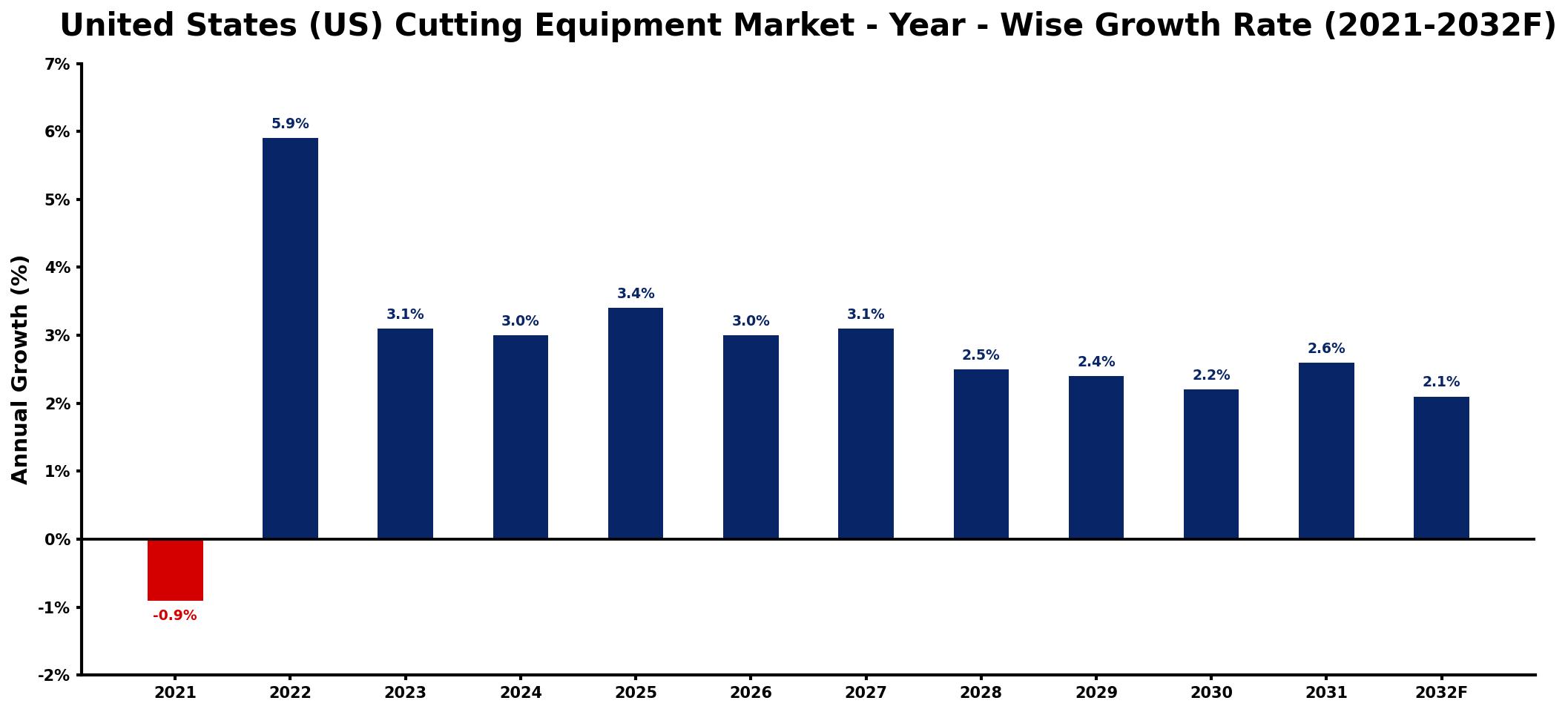 United States (US) Cutting Equipment Market Year-wise Growth Rate and Key Drivers