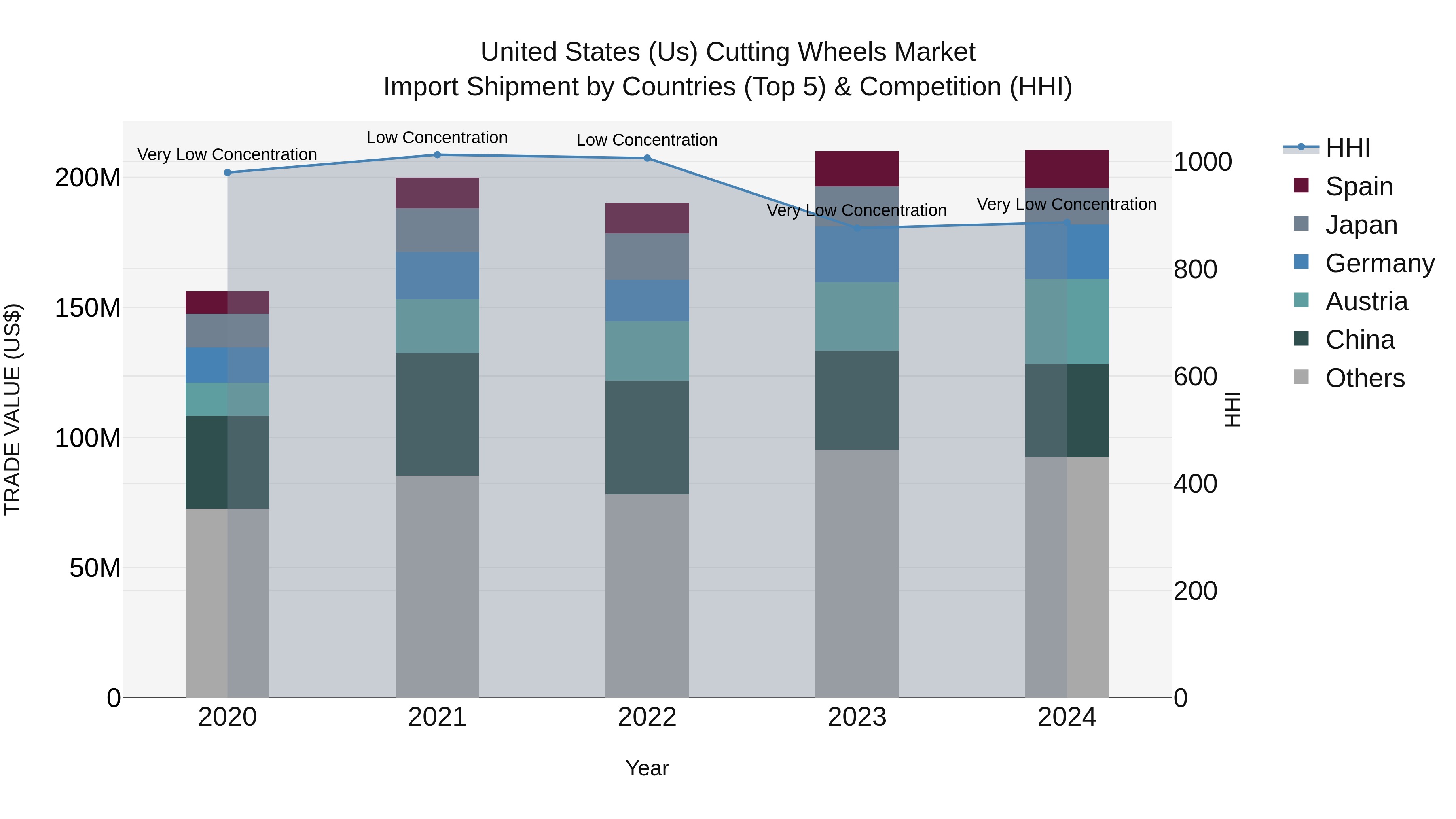 United States (US) Cutting Wheels Market Top 5 Importing Countries and Market Competition (HHI) Analysis