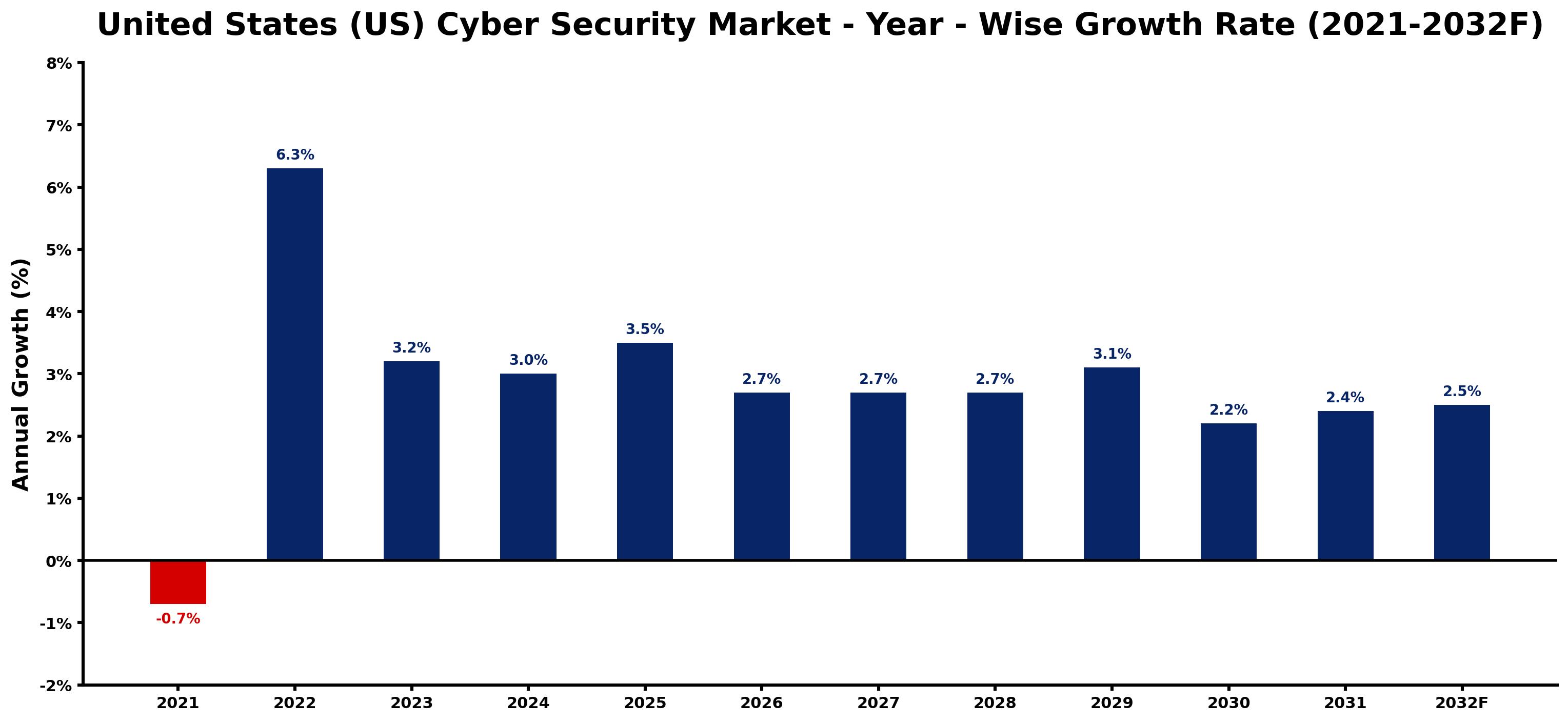 United States (US) Cyber Security Market Year-wise Growth Rate and Key Drivers