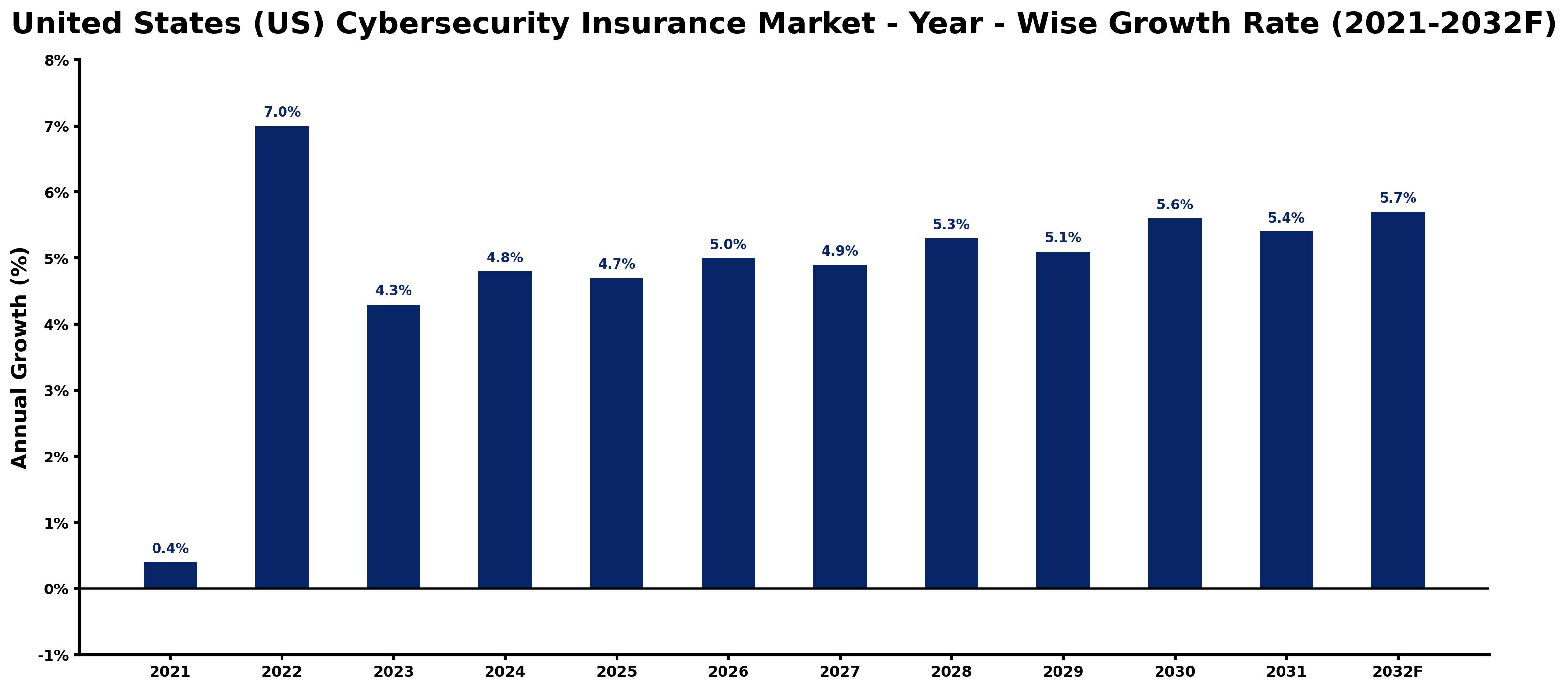 United States (US) Cybersecurity Insurance Market Year-wise Growth Rate and Key Drivers