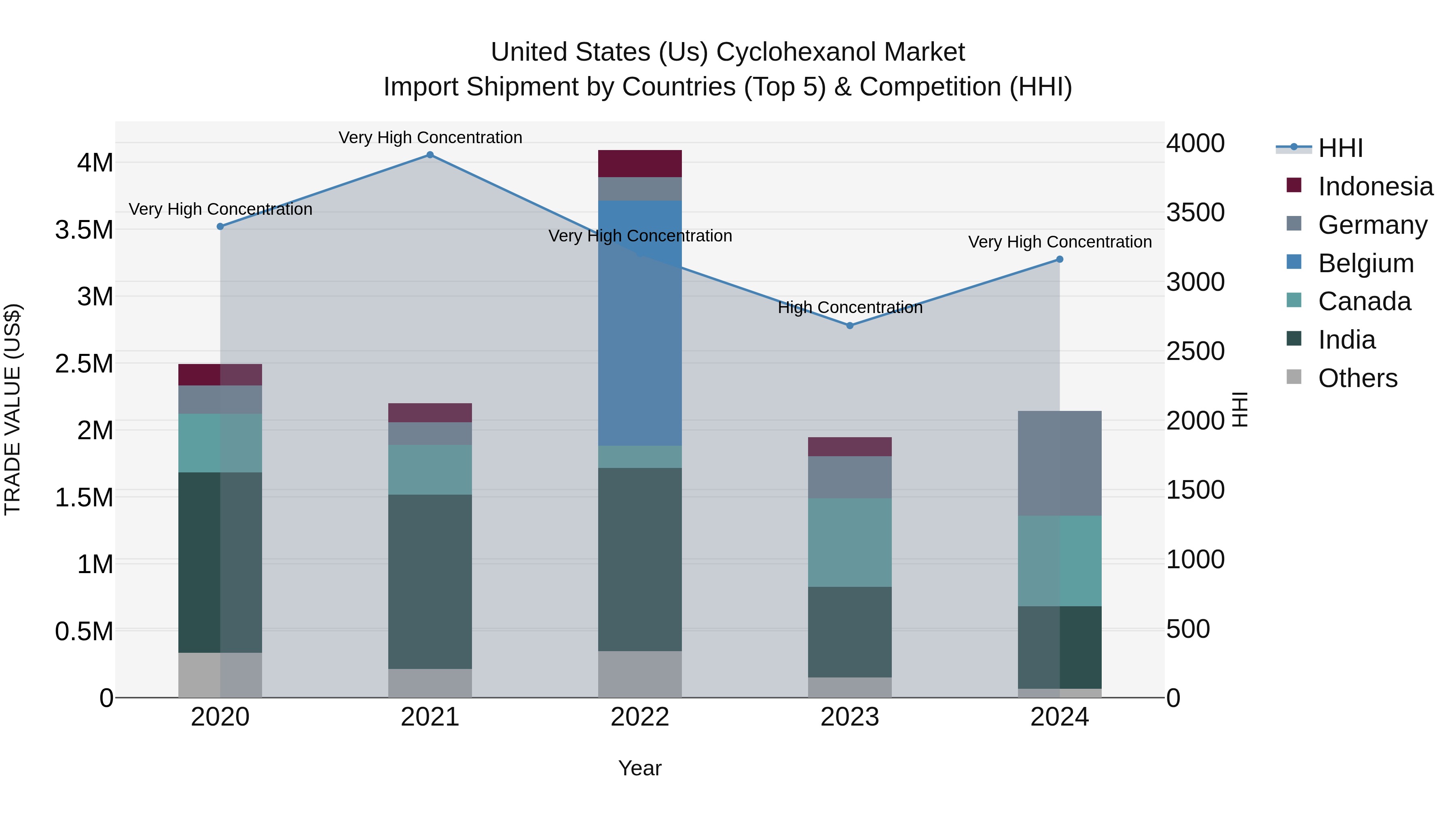 United States (US) Cyclohexanol Market Top 5 Importing Countries and Market Competition (HHI) Analysis