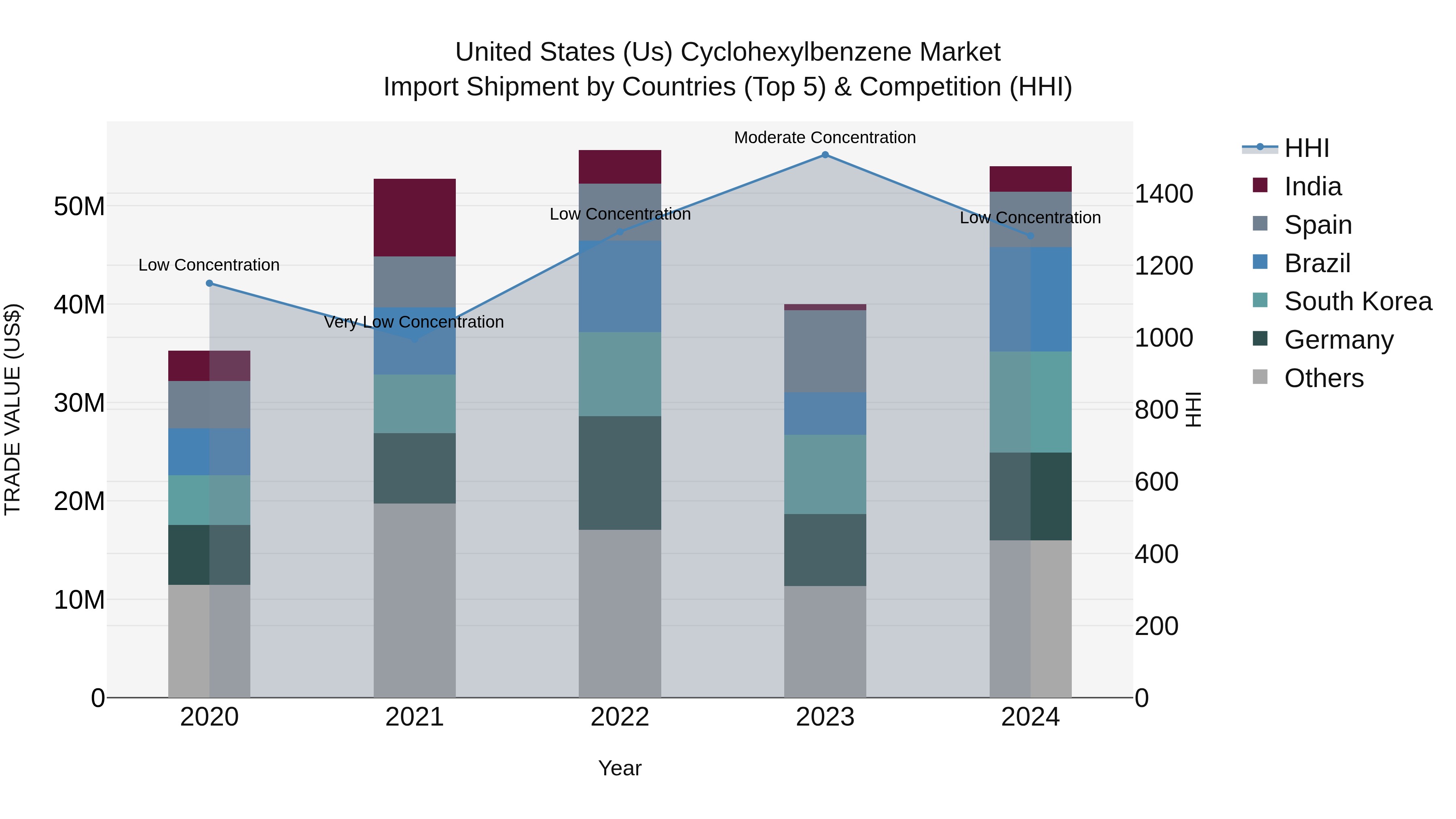 United States (US) Cyclohexylbenzene Market Top 5 Importing Countries and Market Competition (HHI) Analysis