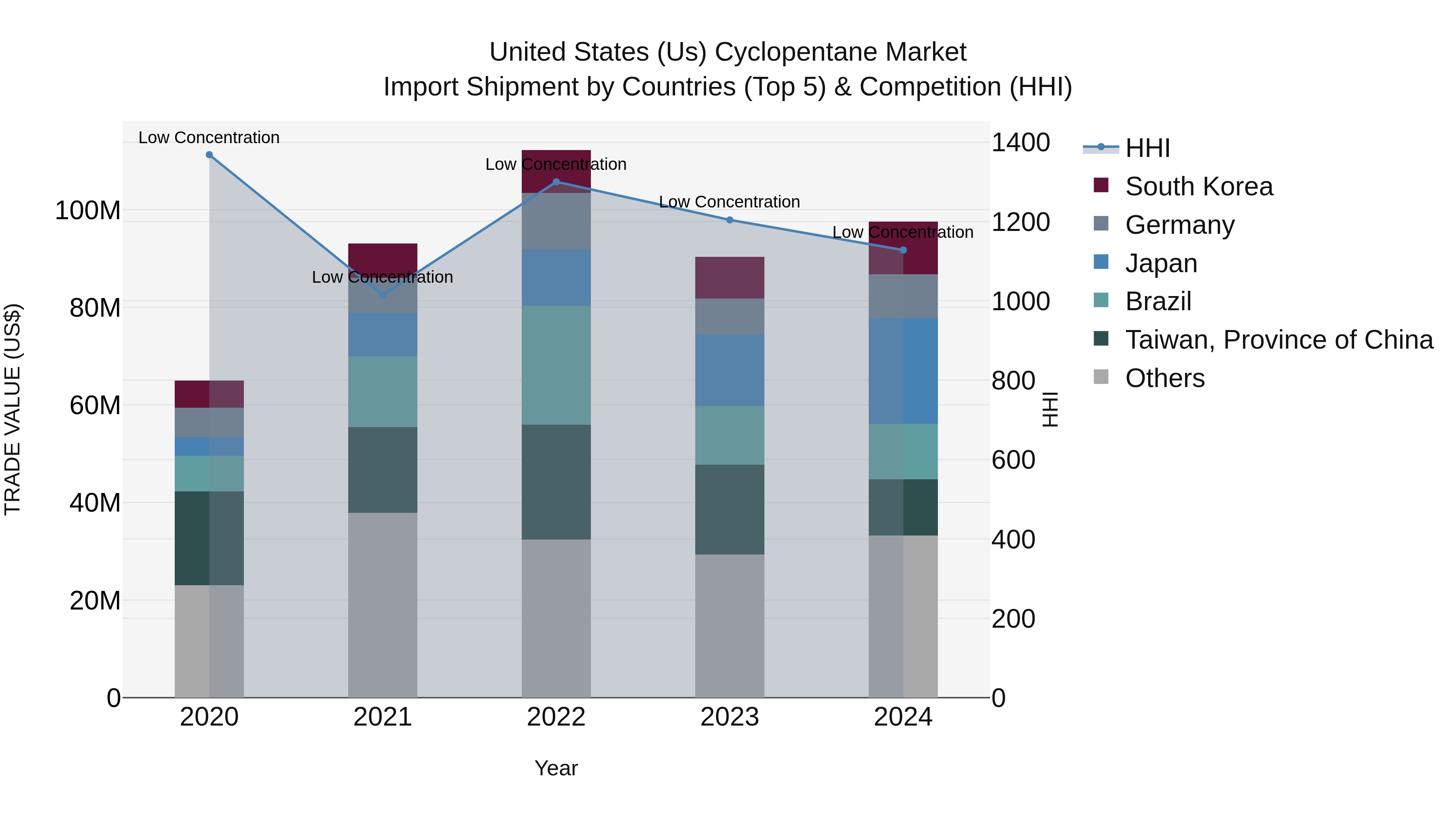 United States (US) Cyclopentane Market Top 5 Importing Countries and Market Competition (HHI) Analysis