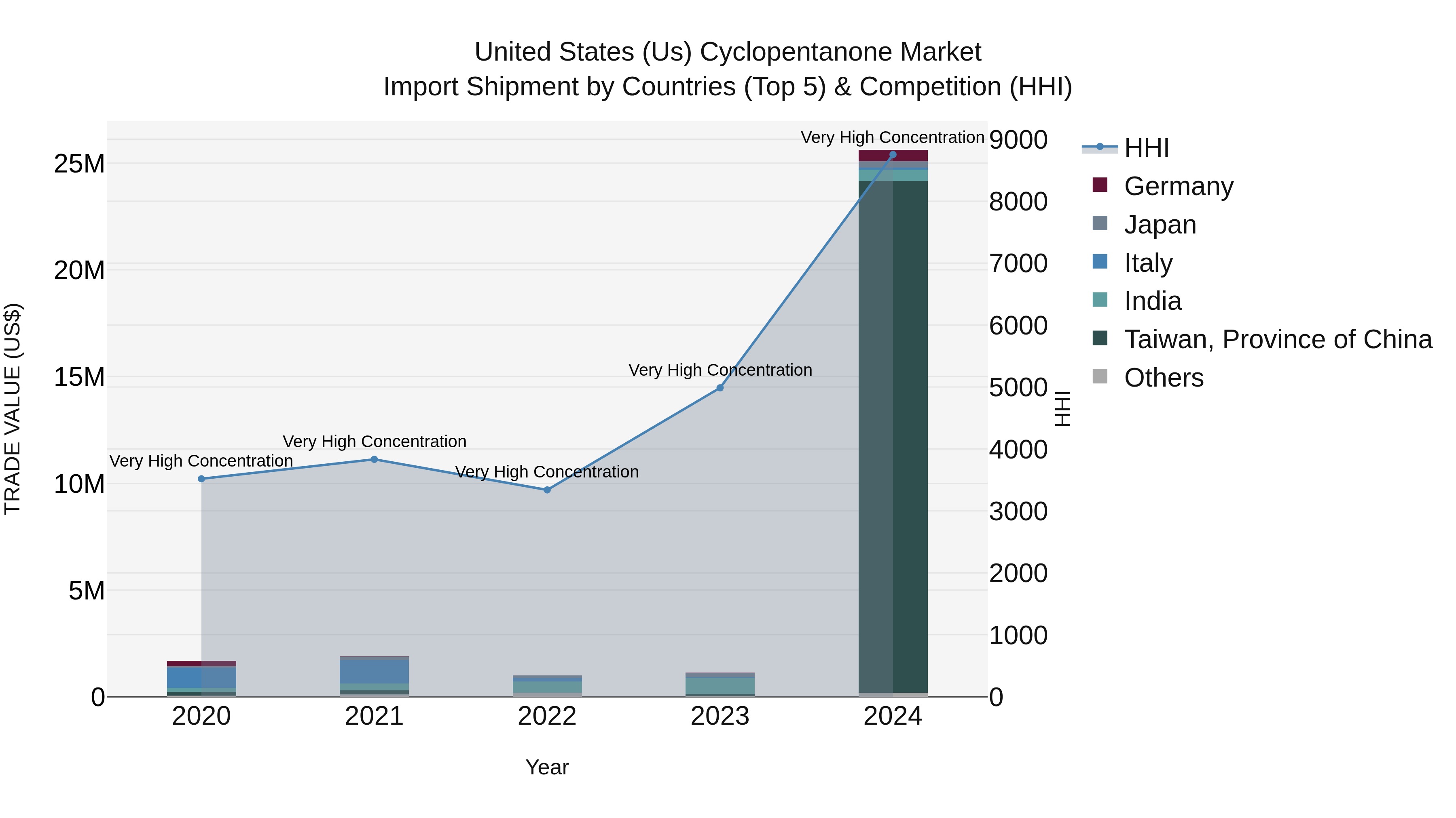 United States (US) Cyclopentanone Market Top 5 Importing Countries and Market Competition (HHI) Analysis