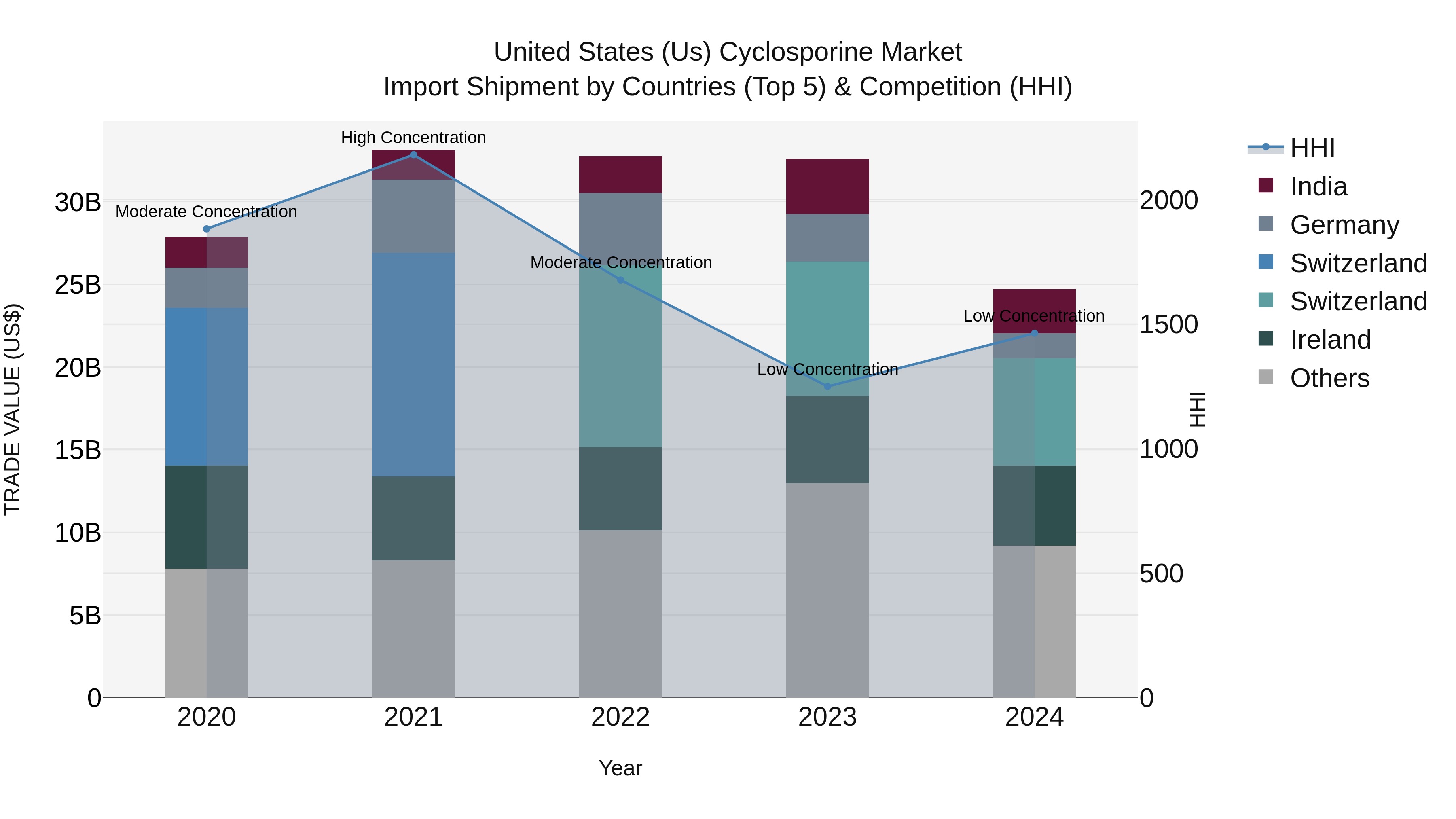 United States (US) Cyclosporine Market Top 5 Importing Countries and Market Competition (HHI) Analysis