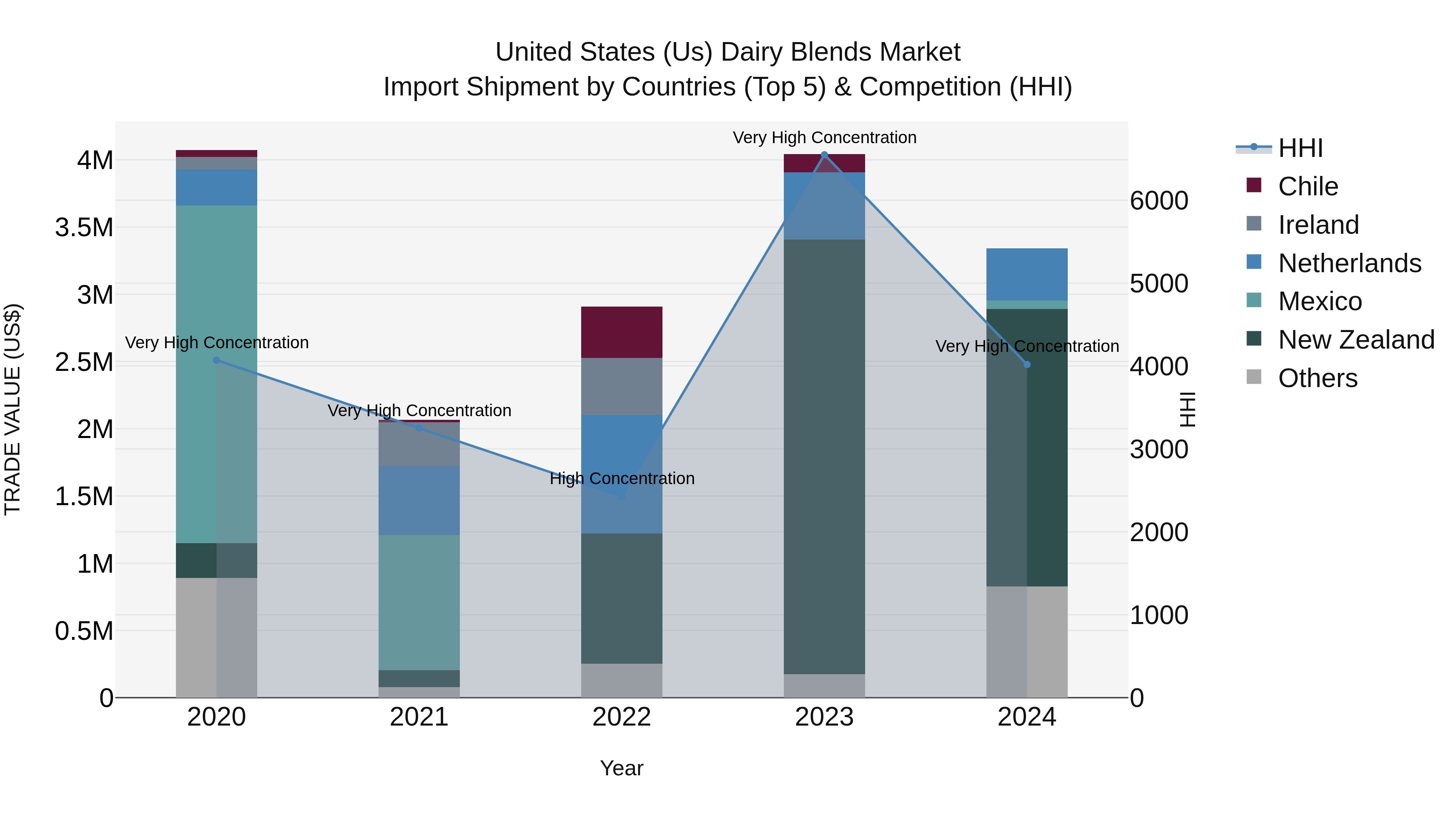 United States (US) Dairy Blends Market Top 5 Importing Countries and Market Competition (HHI) Analysis