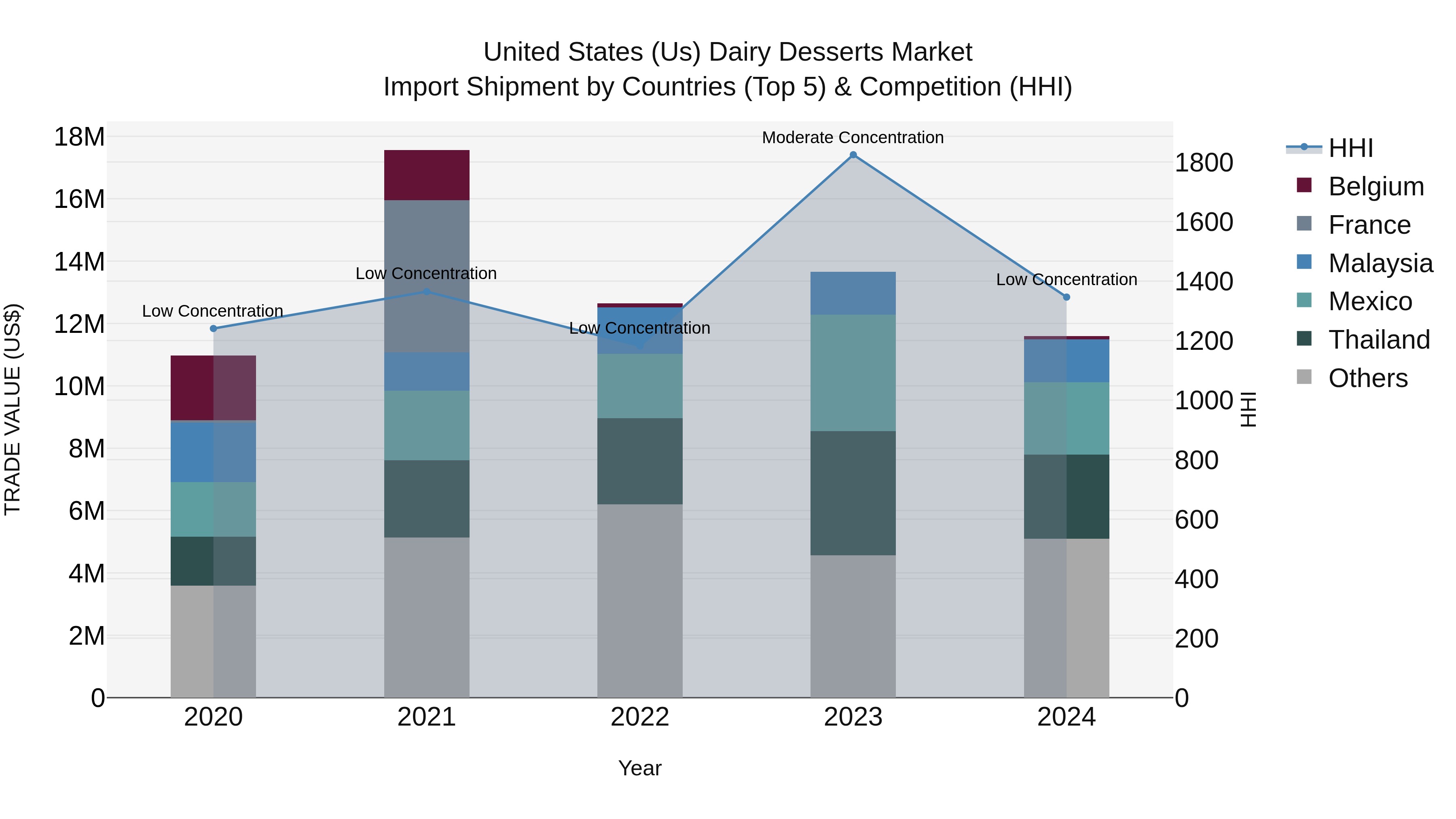 United States (US) Dairy Desserts Market Top 5 Importing Countries and Market Competition (HHI) Analysis
