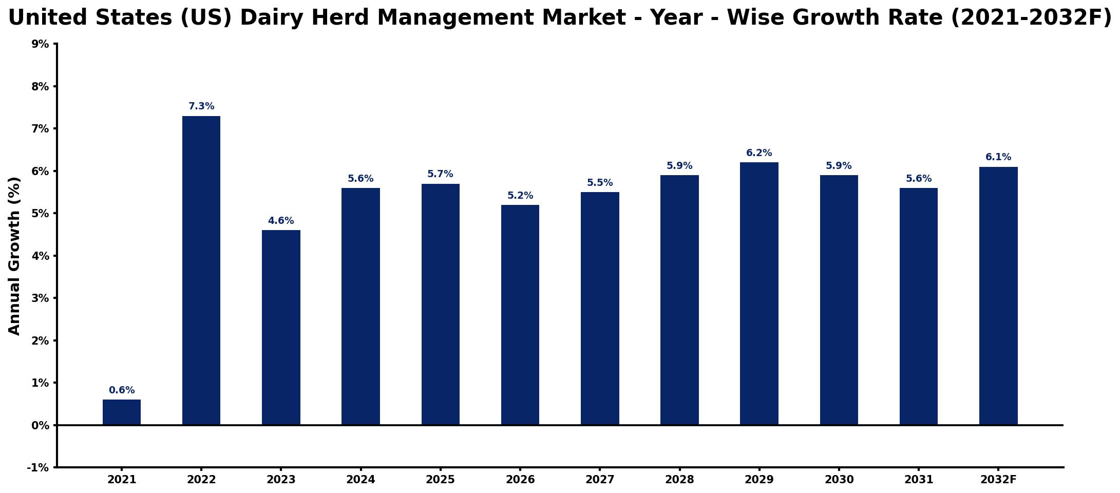 United States (US) Dairy Herd Management Market Year-wise Growth Rate and Key Drivers
