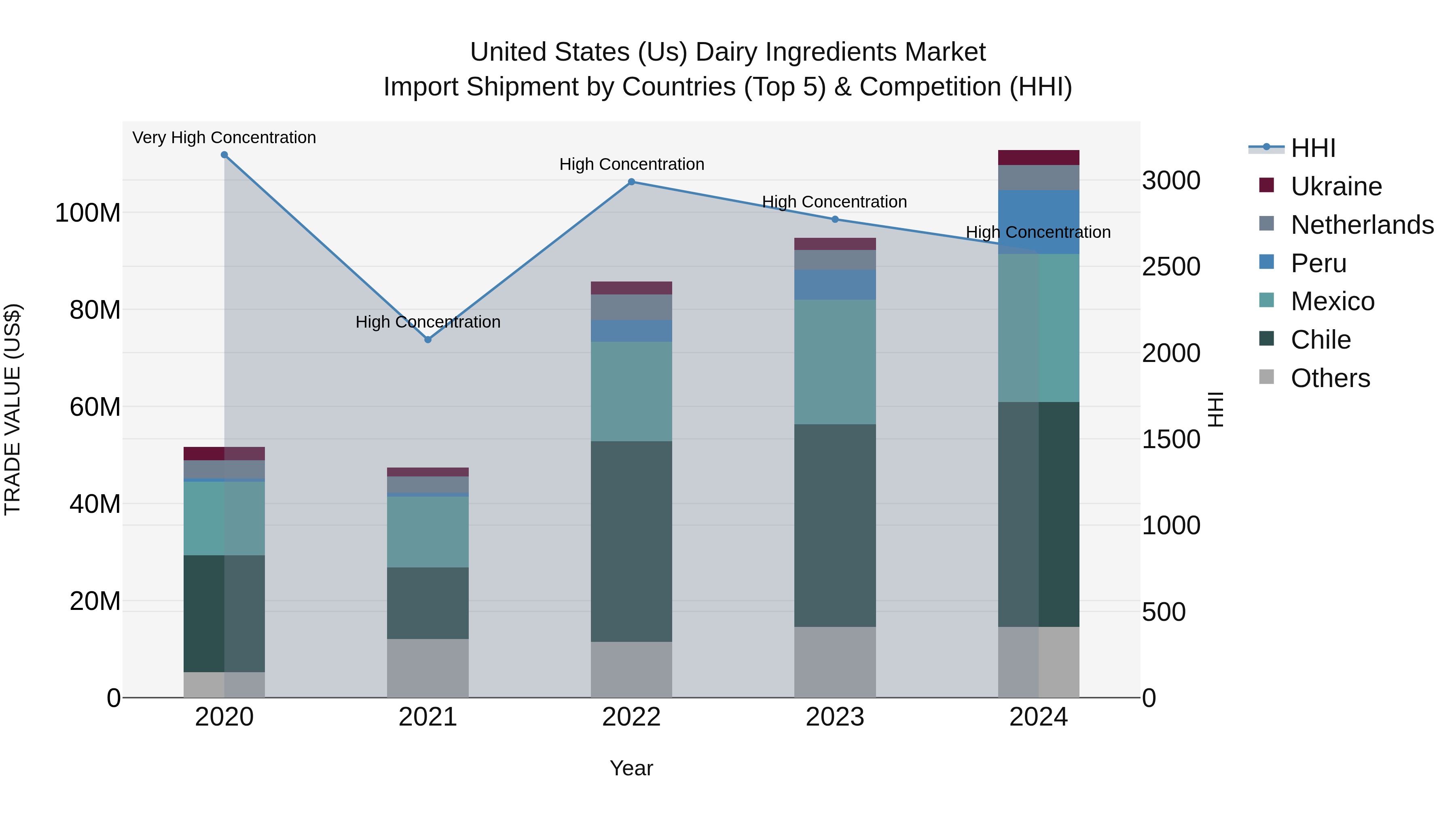 United States (US) Dairy Ingredients Market Top 5 Importing Countries and Market Competition (HHI) Analysis
