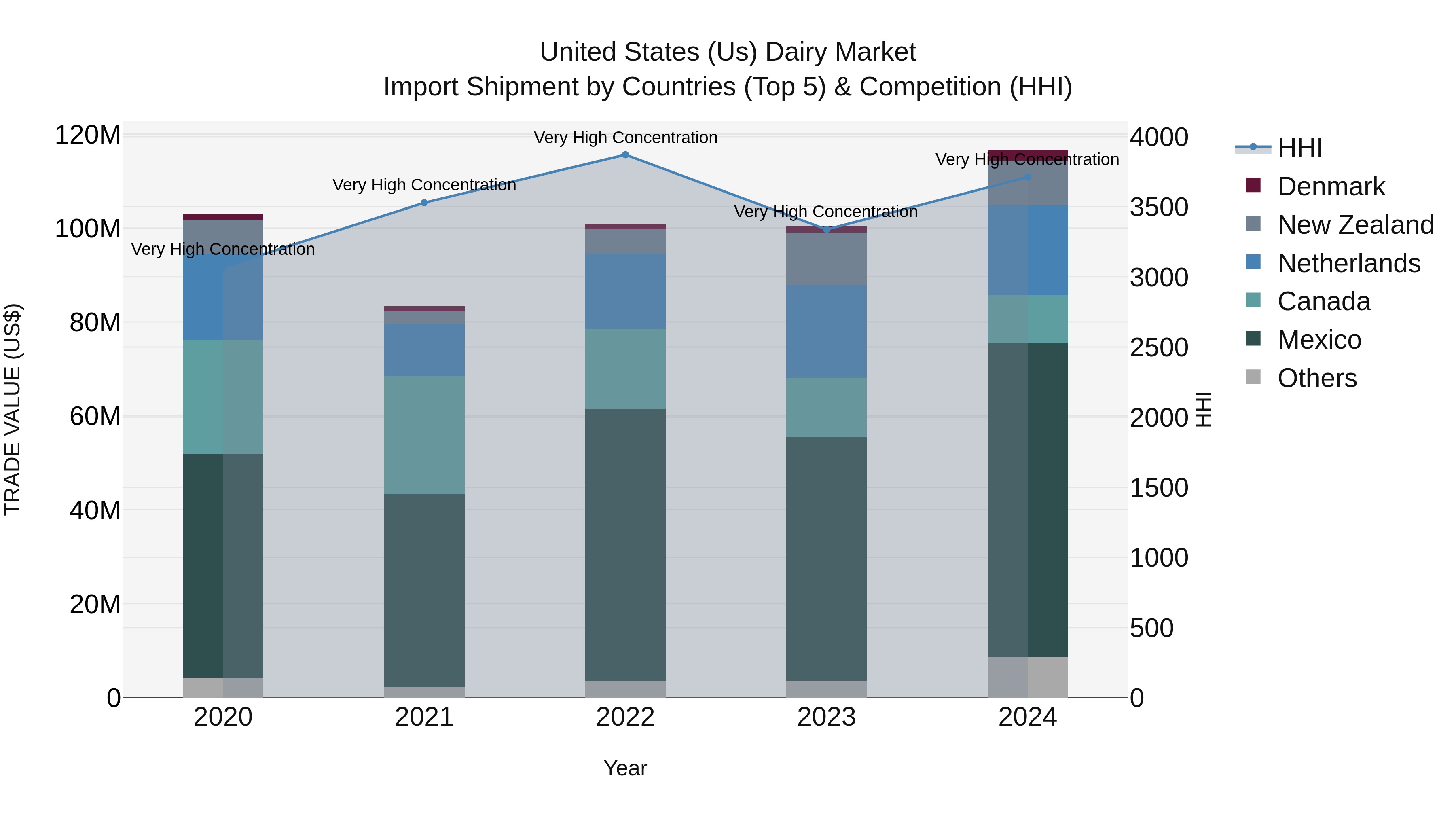 United States (US) Dairy Market Top 5 Importing Countries and Market Competition (HHI) Analysis