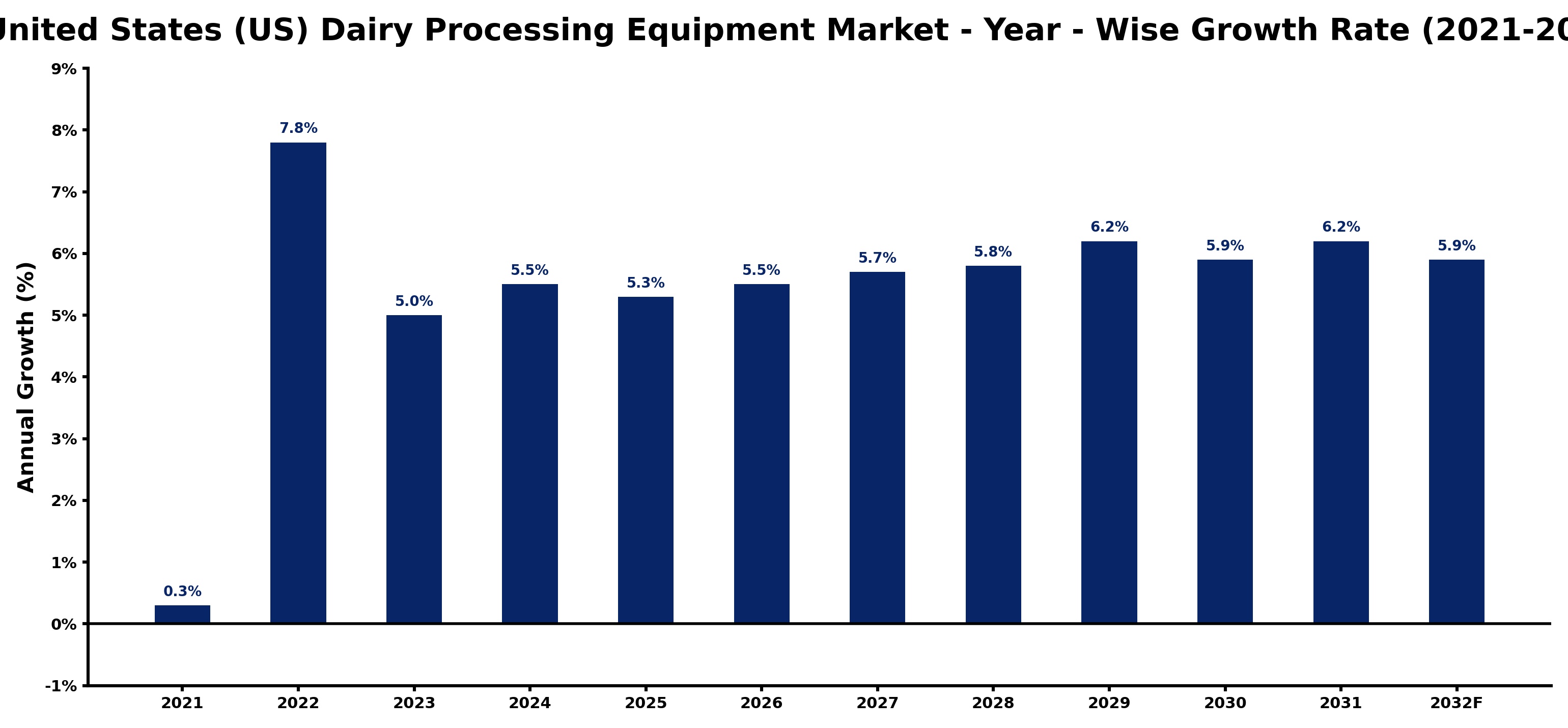 United States (US) Dairy Processing Equipment Market Year-wise Growth Rate and Key Drivers