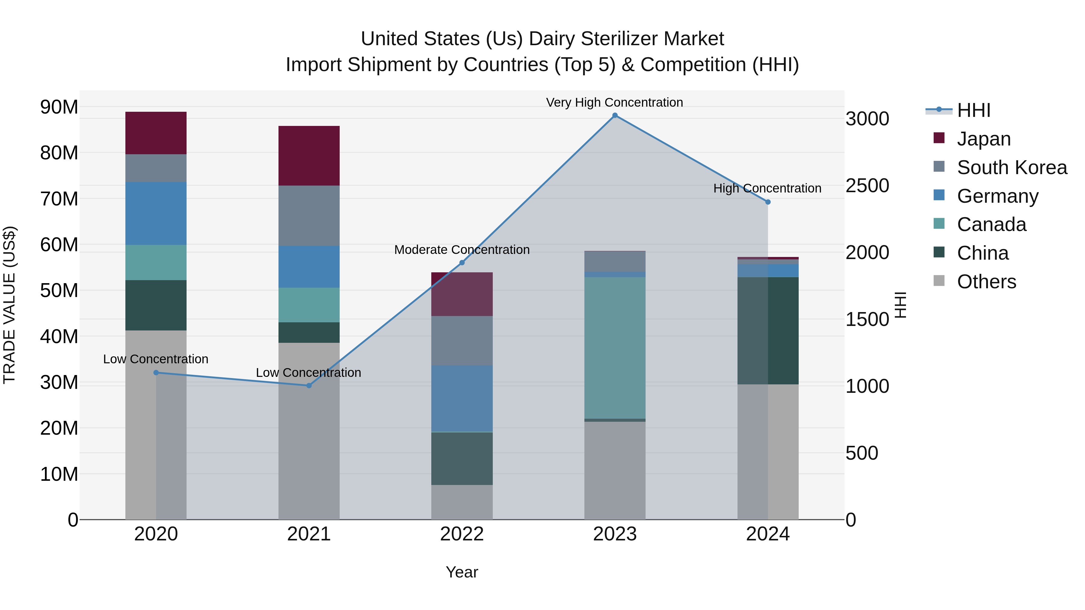 United States (US) Dairy Sterilizer Market Top 5 Importing Countries and Market Competition (HHI) Analysis