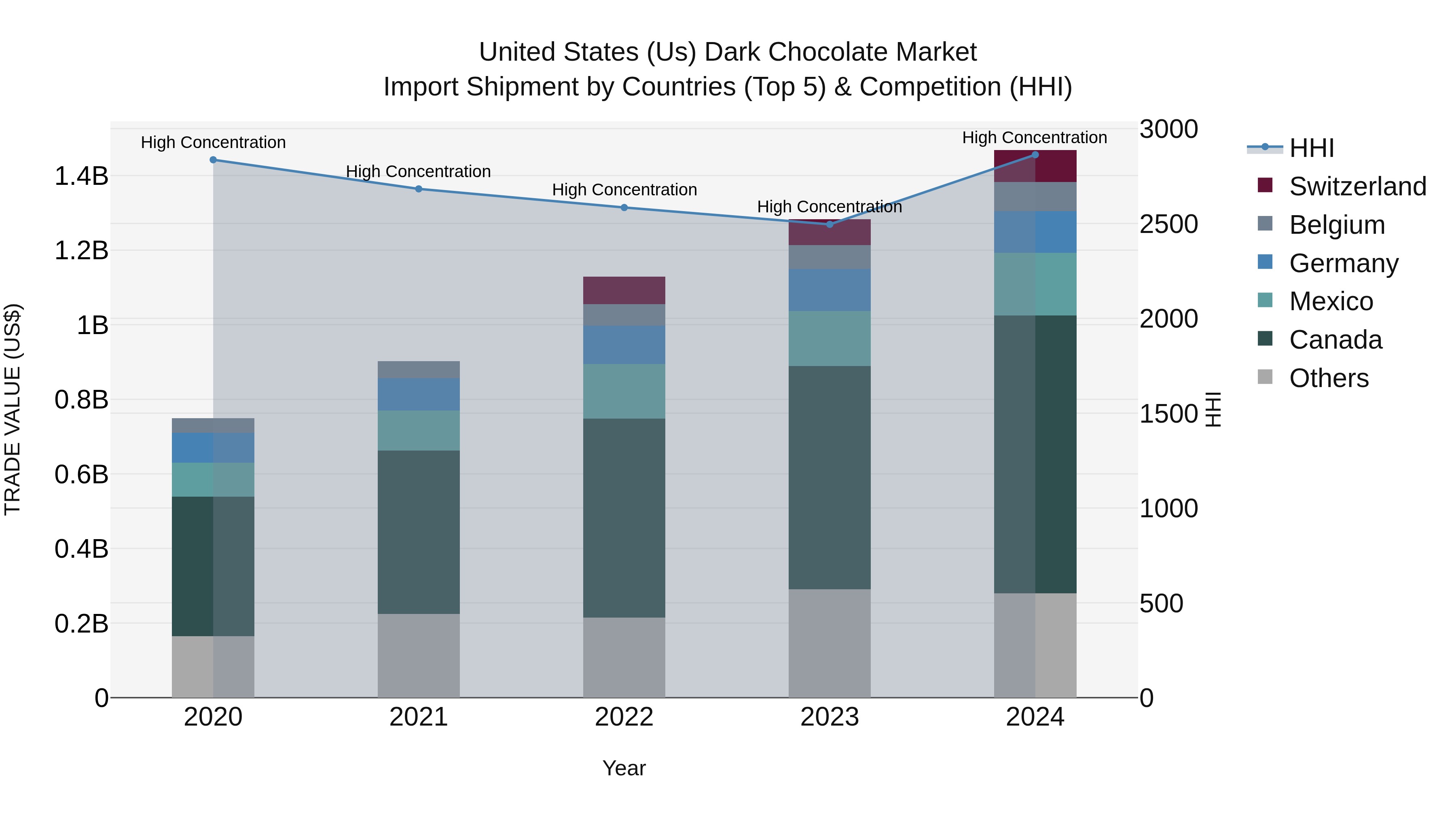 United States (US) Dark Chocolate Market Top 5 Importing Countries and Market Competition (HHI) Analysis