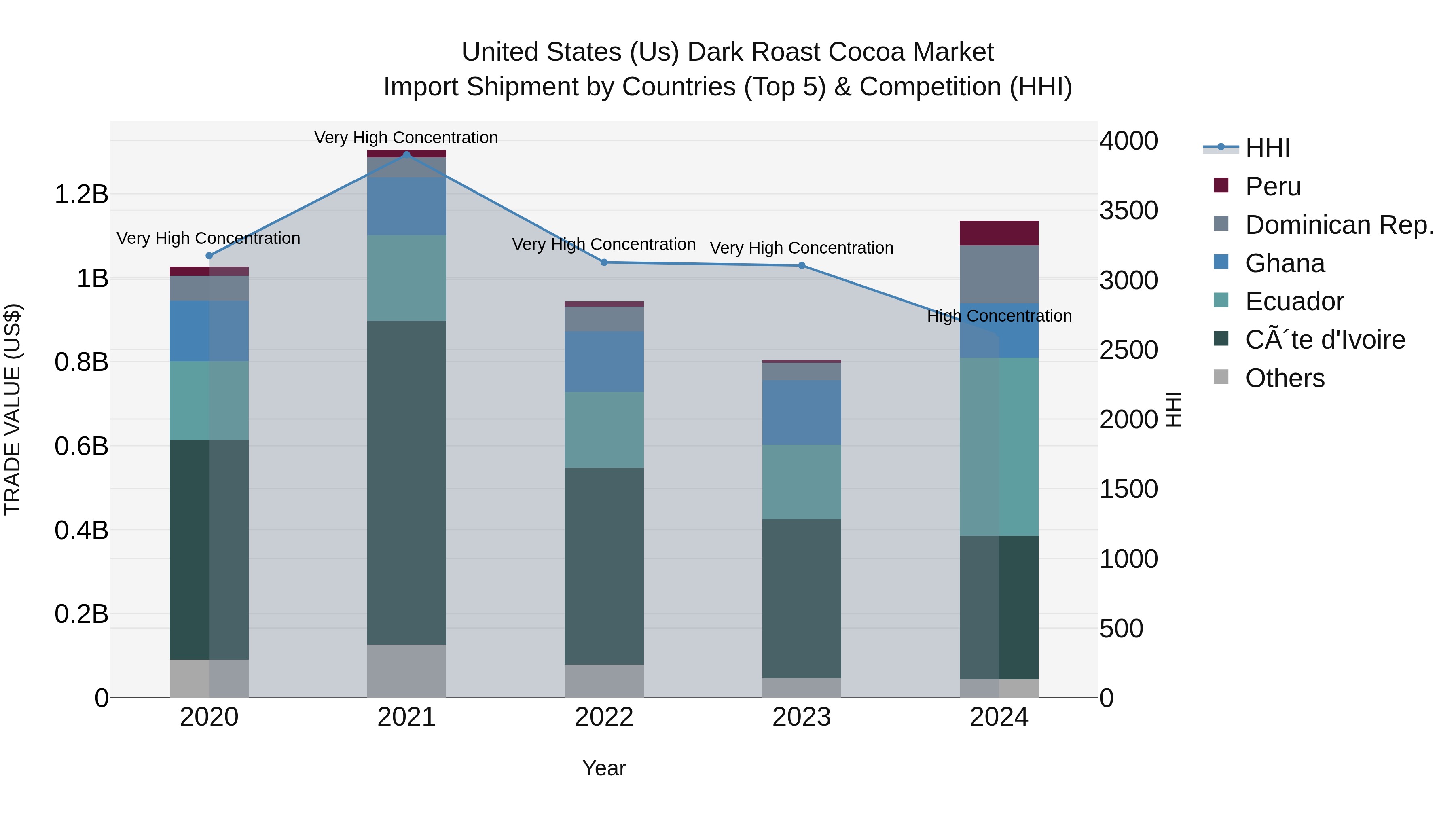 United States (US) Dark Roast Cocoa Market Top 5 Importing Countries and Market Competition (HHI) Analysis