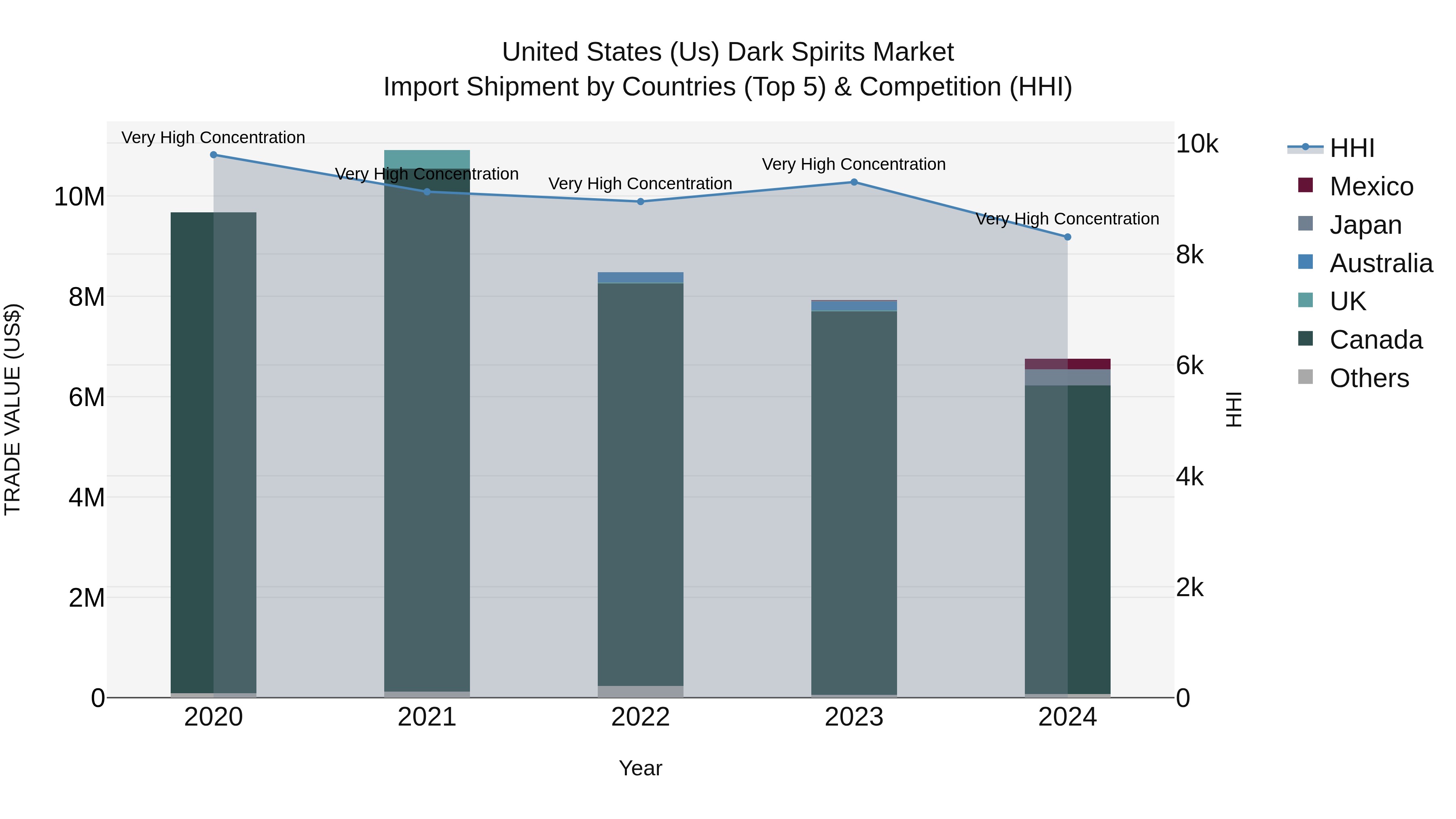 United States (US) Dark Spirits Market Top 5 Importing Countries and Market Competition (HHI) Analysis