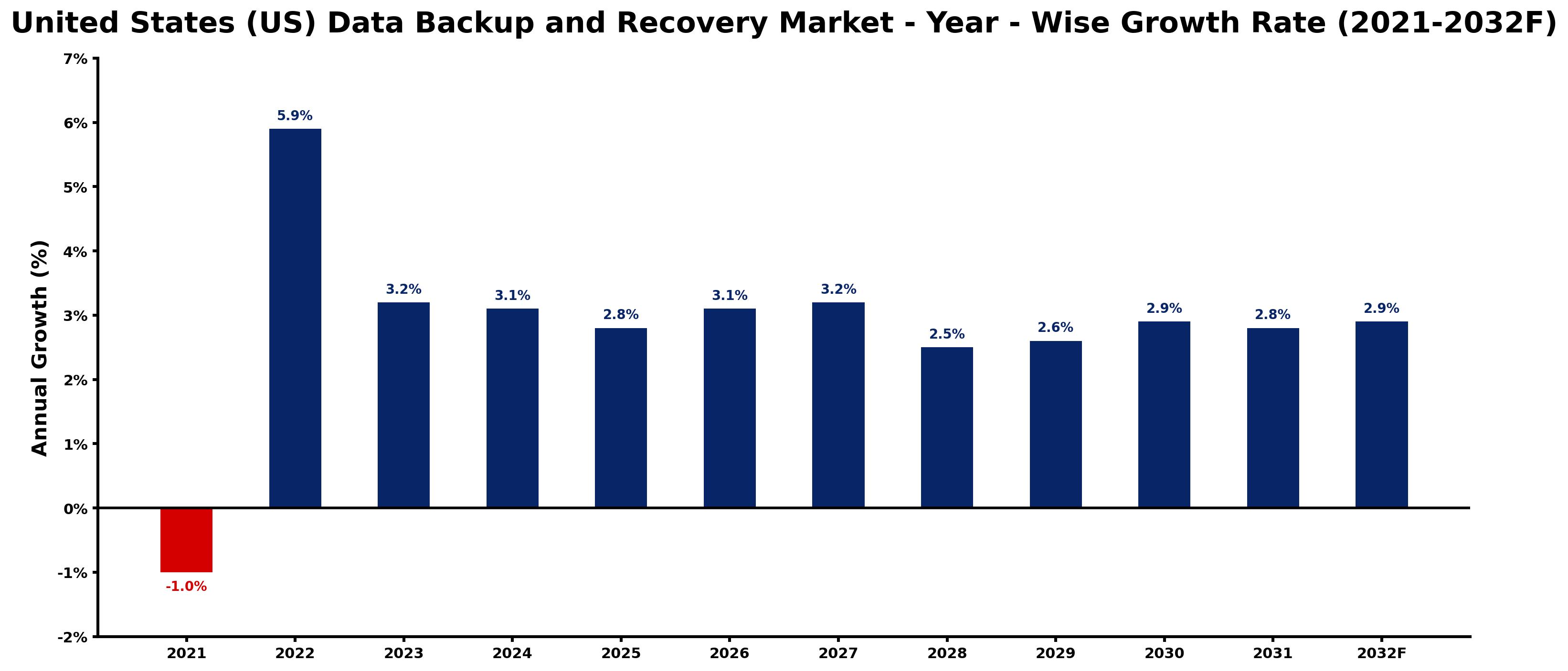 United States (US) Data Backup and Recovery Market Year-wise Growth Rate and Key Drivers
