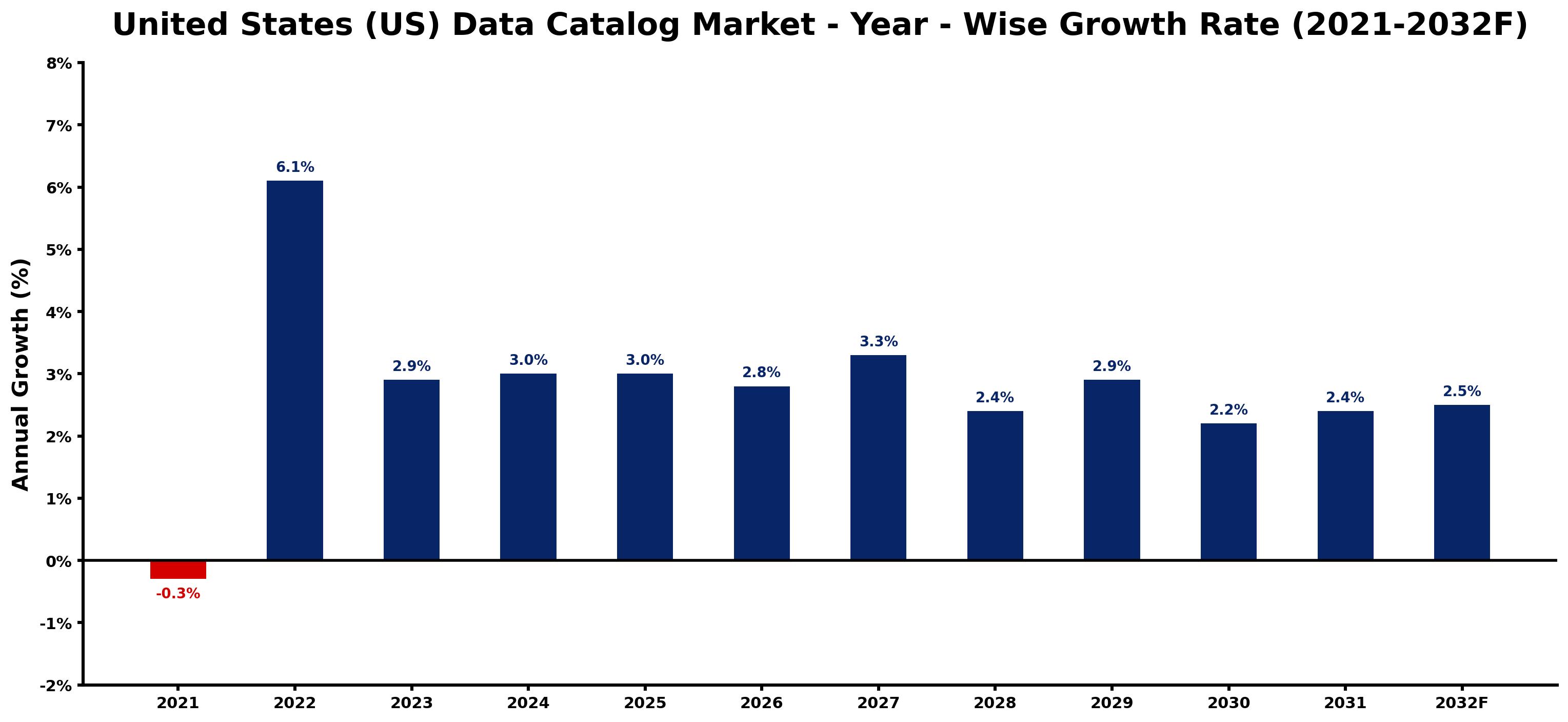 United States (US) Data Catalog Market Year-wise Growth Rate and Key Drivers