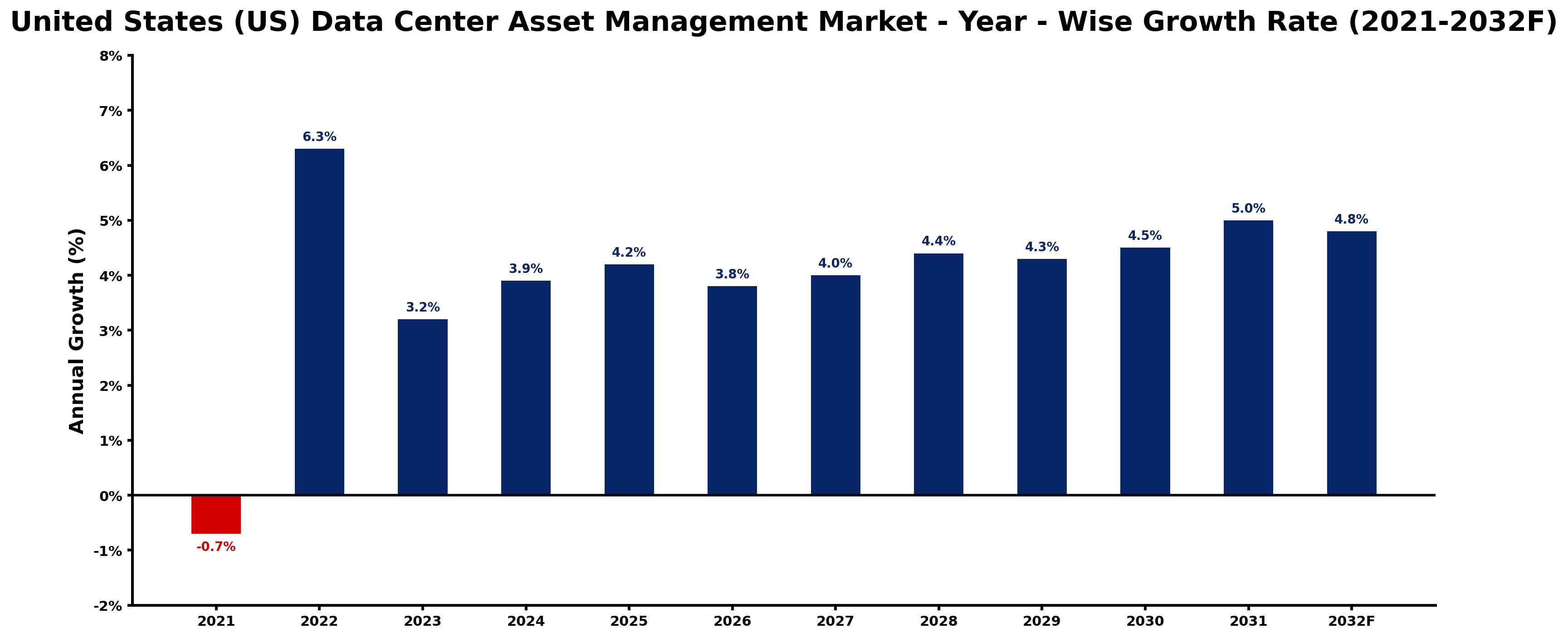 United States (US) Data Center Asset Management Market Year-wise Growth Rate and Key Drivers