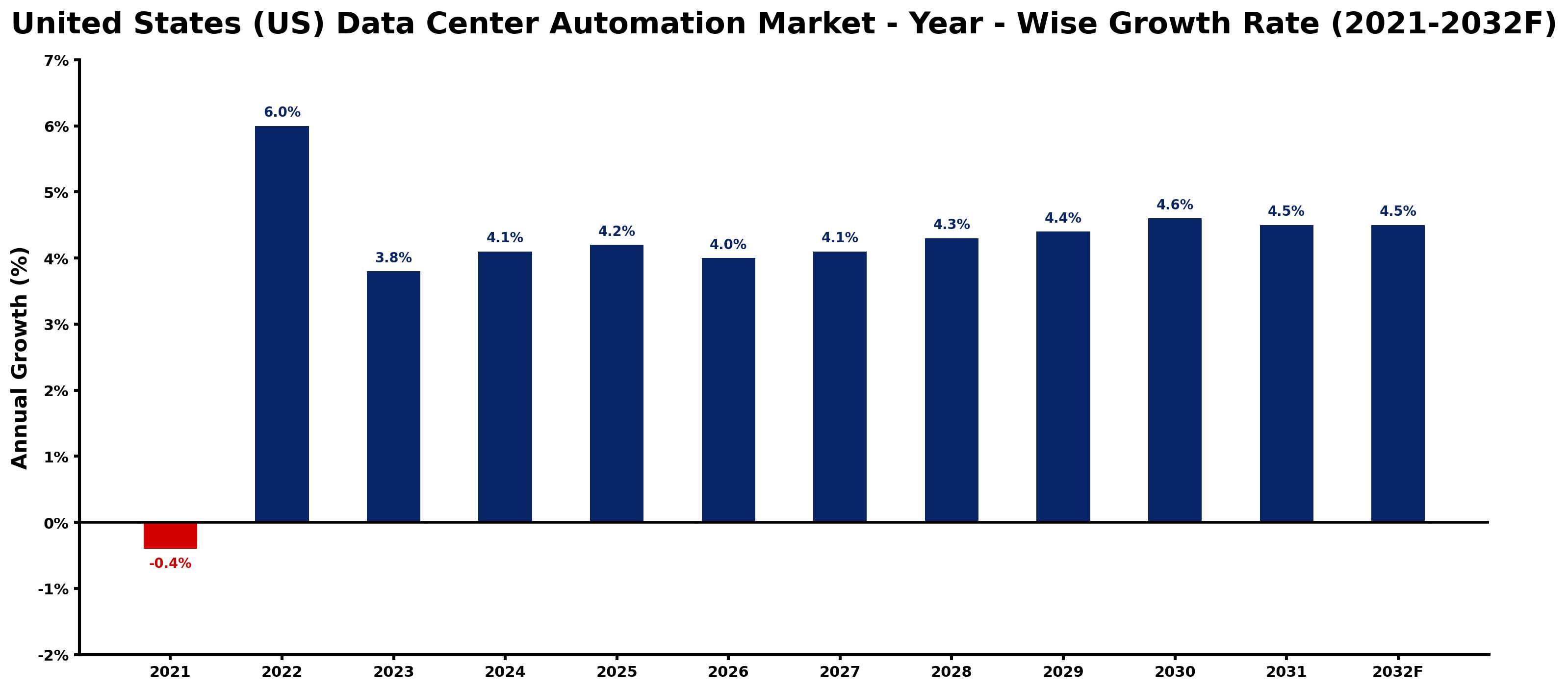 United States (US) Data Center Automation Market Year-wise Growth Rate and Key Drivers