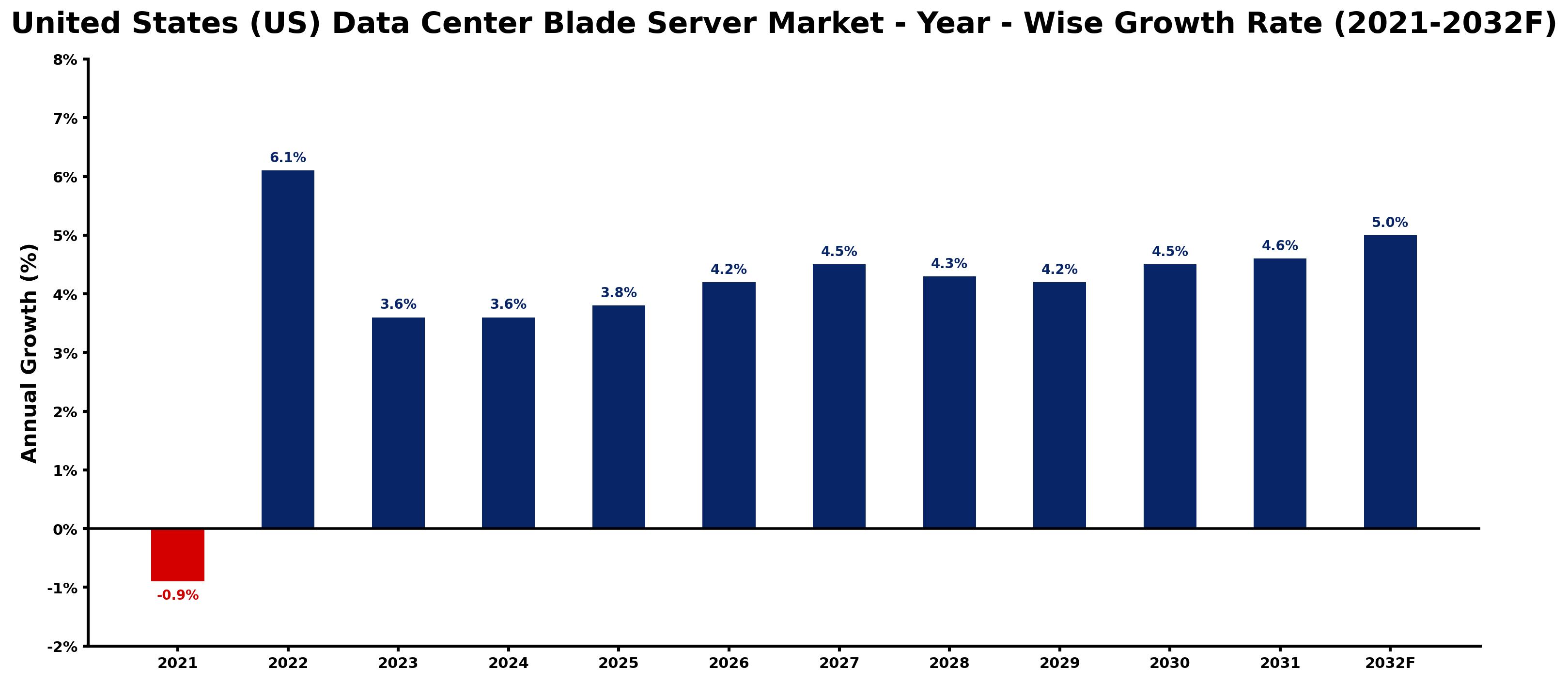 United States (US) Data Center Blade Server Market Year-wise Growth Rate and Key Drivers