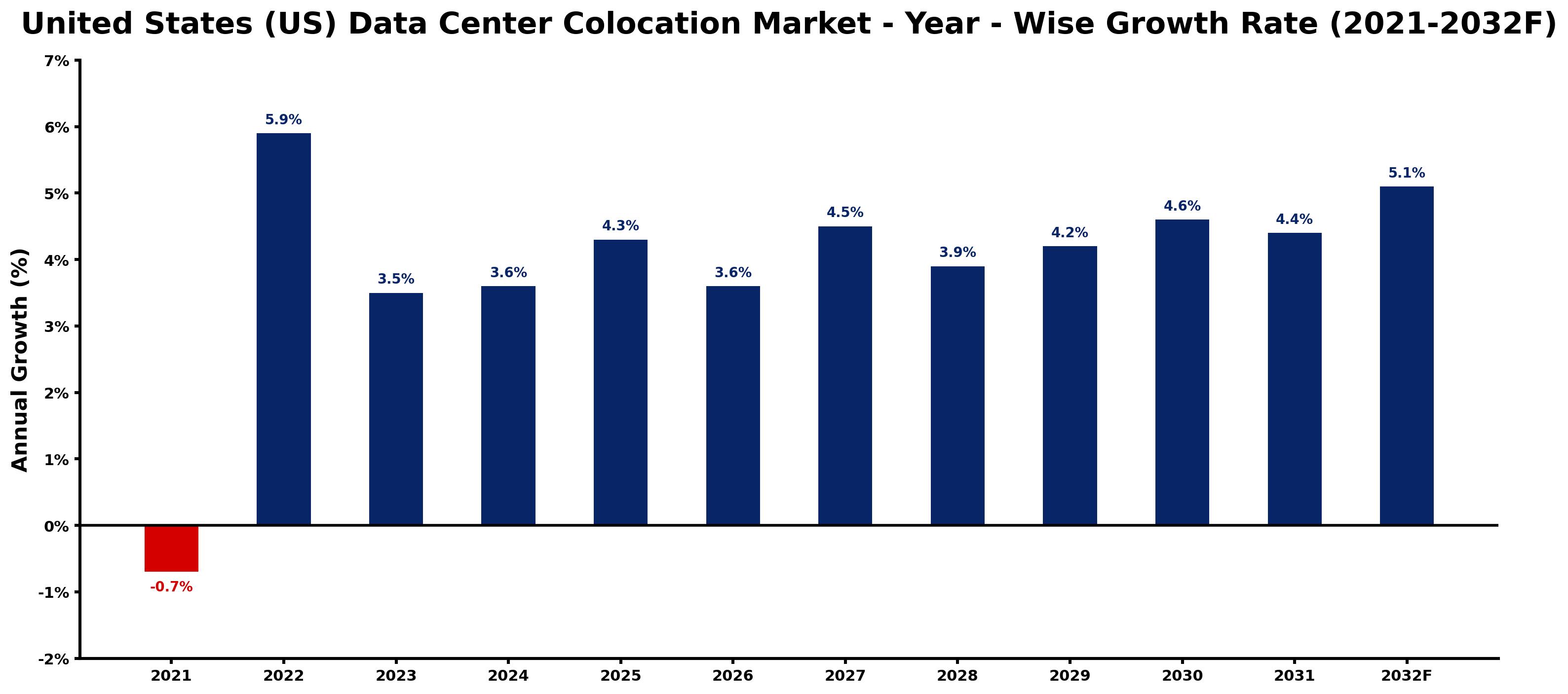 United States (US) Data Center Colocation Market Year-wise Growth Rate and Key Drivers
