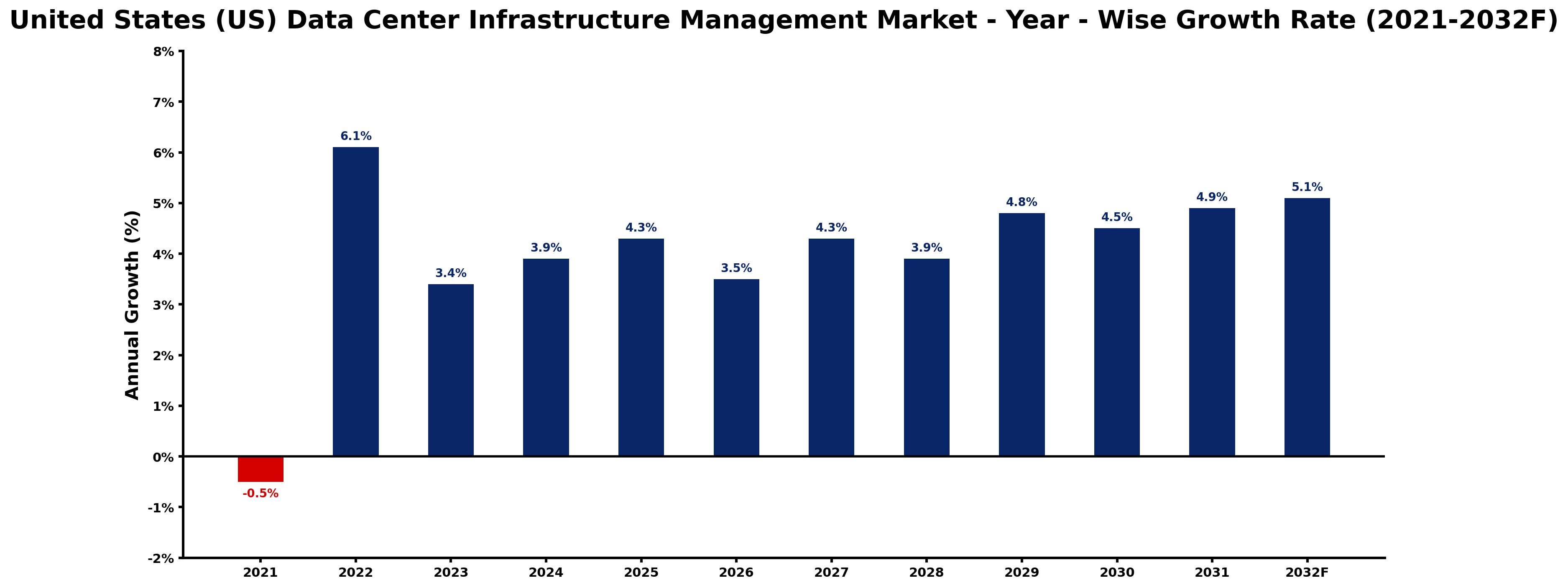 United States (US) Data Center Infrastructure Management Market Year-wise Growth Rate and Key Drivers