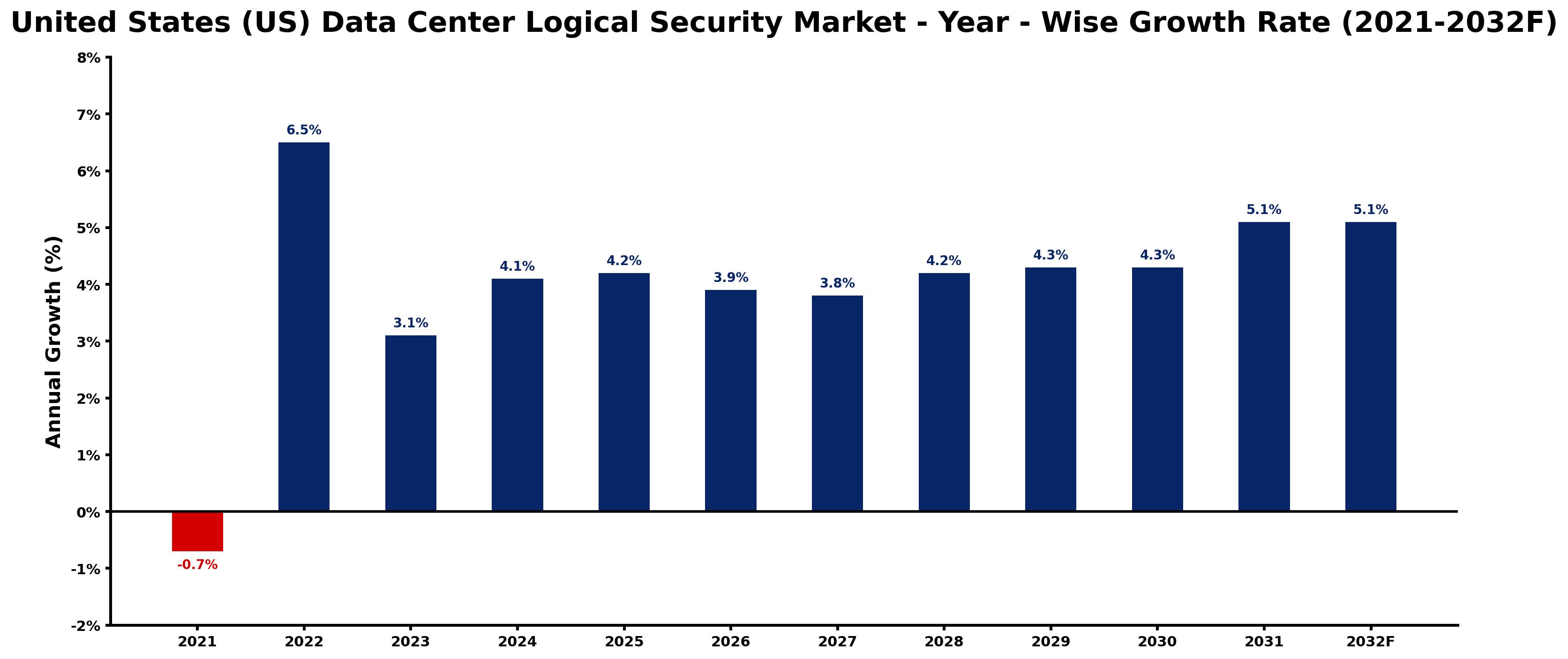United States (US) Data Center Logical Security Market Year-wise Growth Rate and Key Drivers