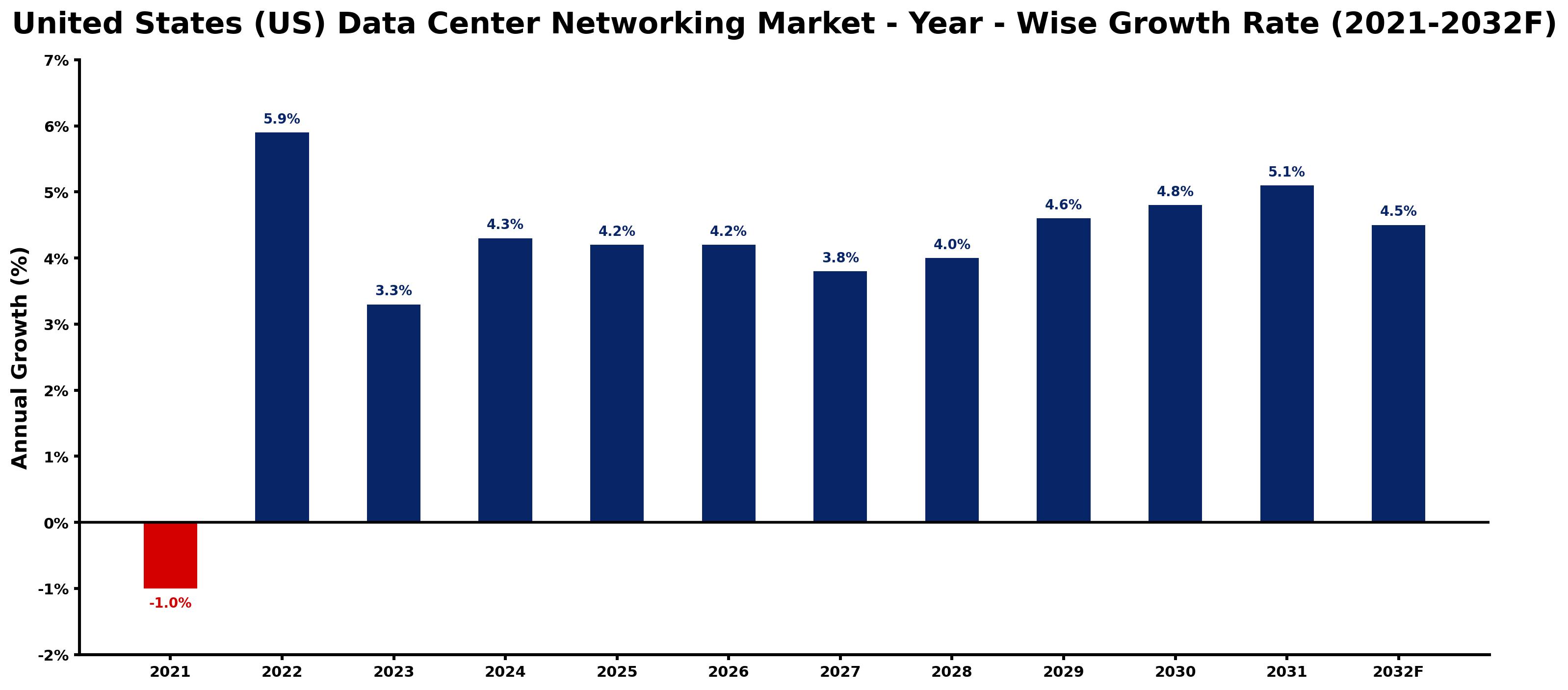 United States (US) Data Center Networking Market Year-wise Growth Rate and Key Drivers