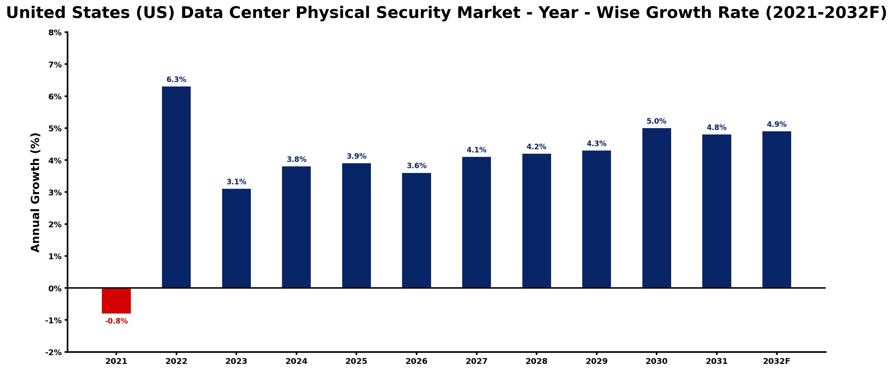 United States (US) Data Center Physical Security Market Year-wise Growth Rate and Key Drivers