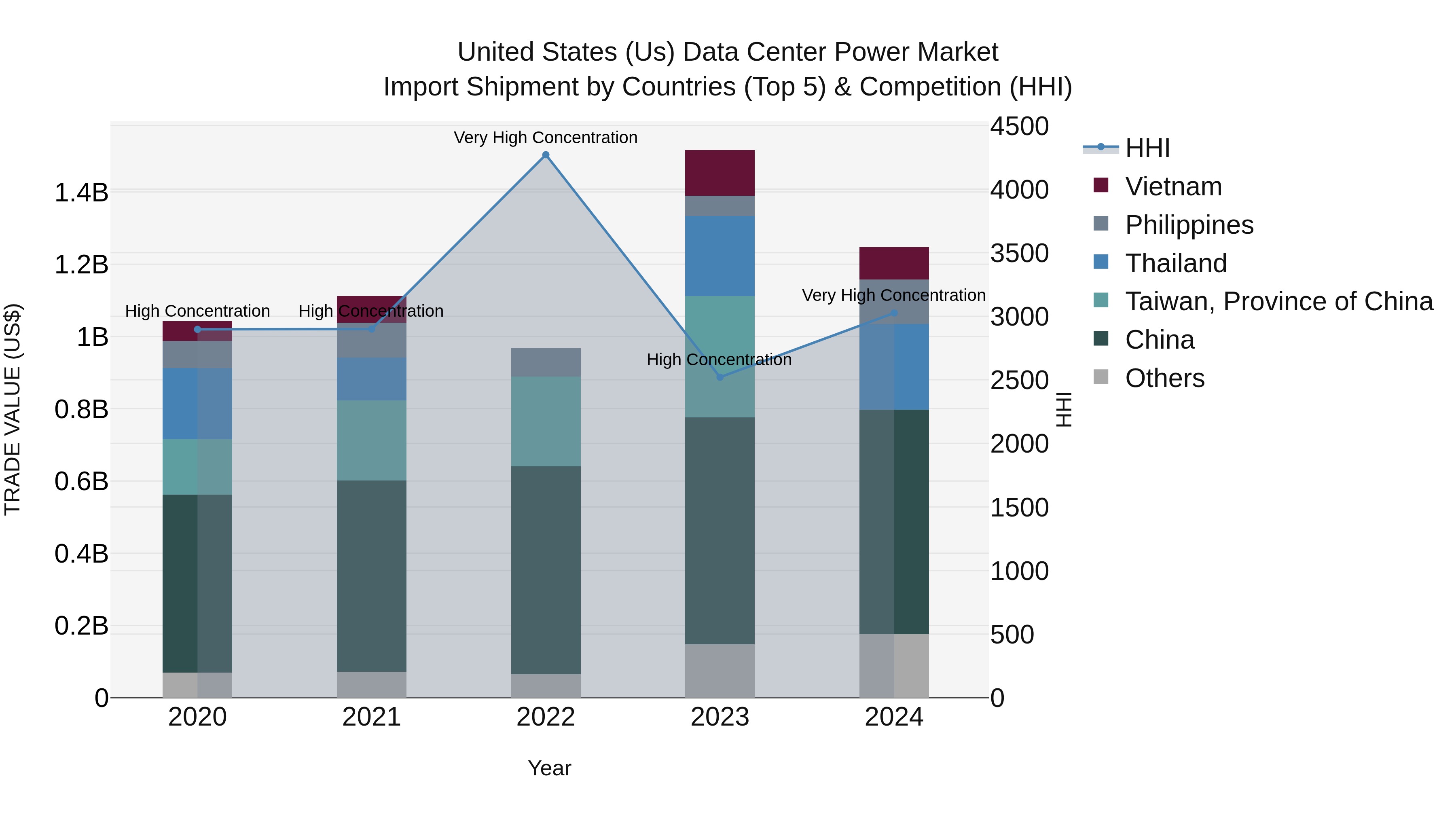 United States (US) Data Center Power Market Top 5 Importing Countries and Market Competition (HHI) Analysis